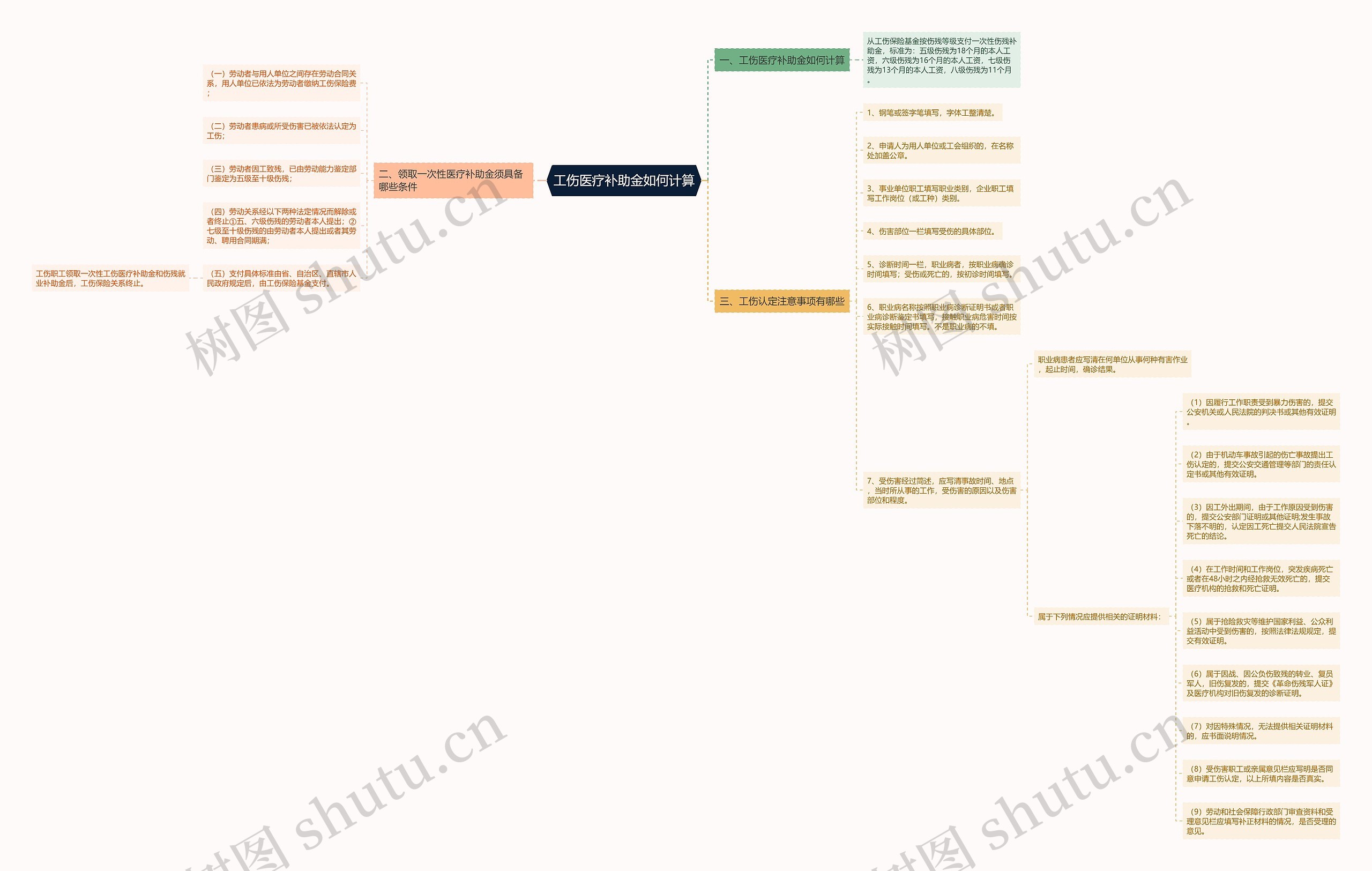工伤医疗补助金如何计算思维导图