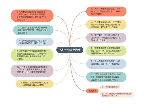 各种伤残评定标准