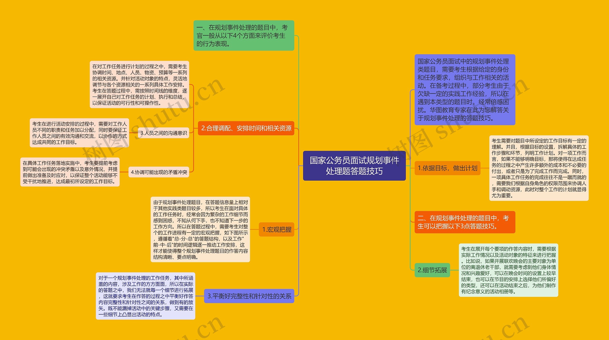 国家公务员面试规划事件处理题答题技巧思维导图