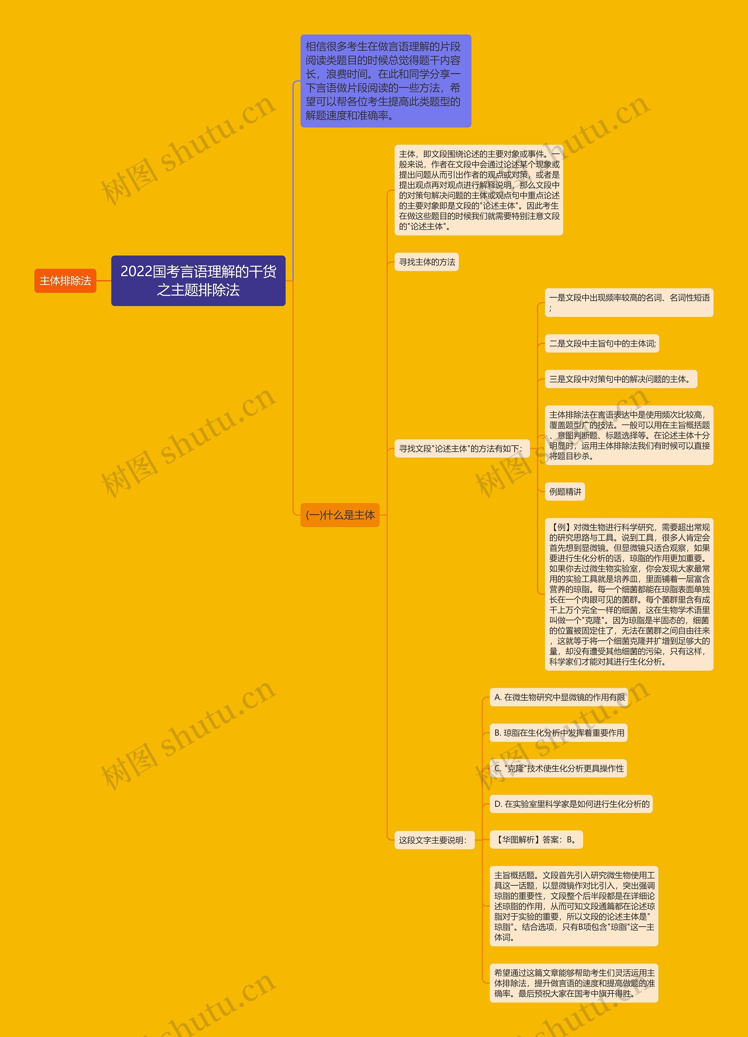 2022国考言语理解的干货之主题排除法思维导图