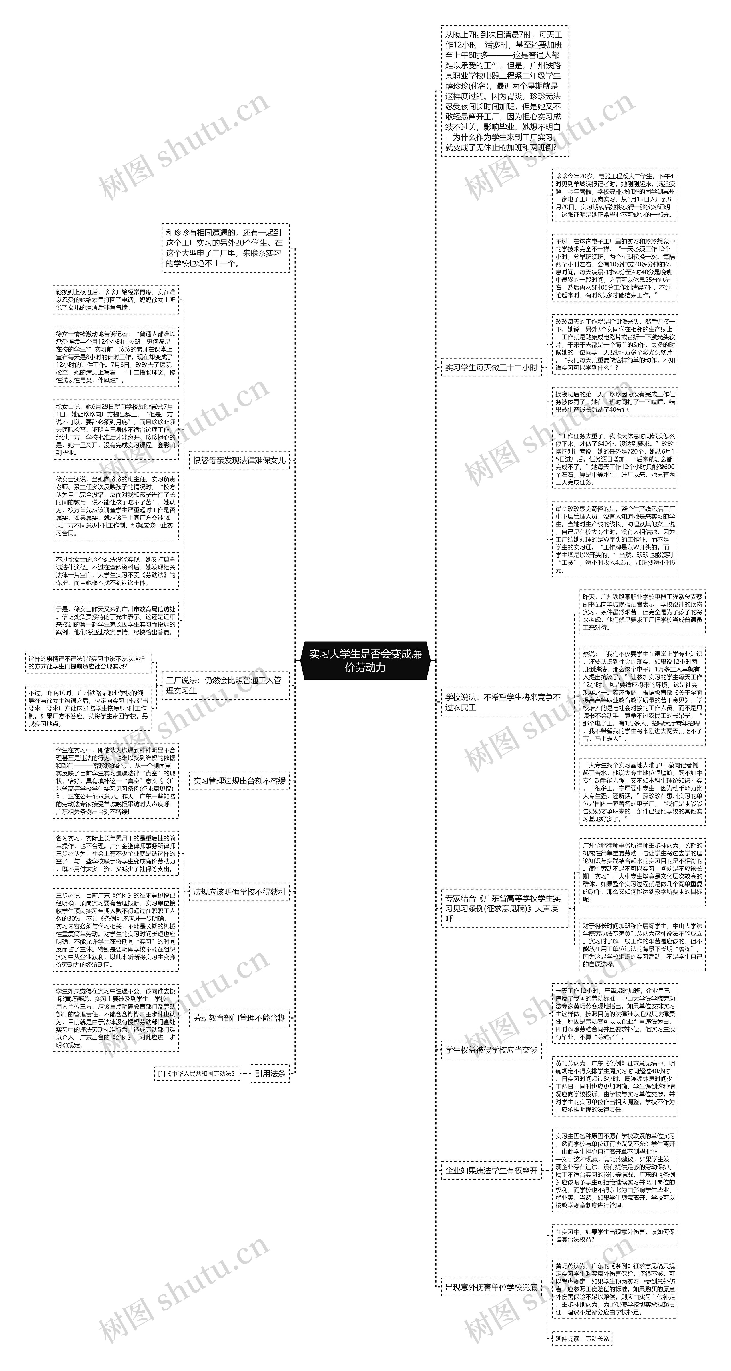 实习大学生是否会变成廉价劳动力思维导图