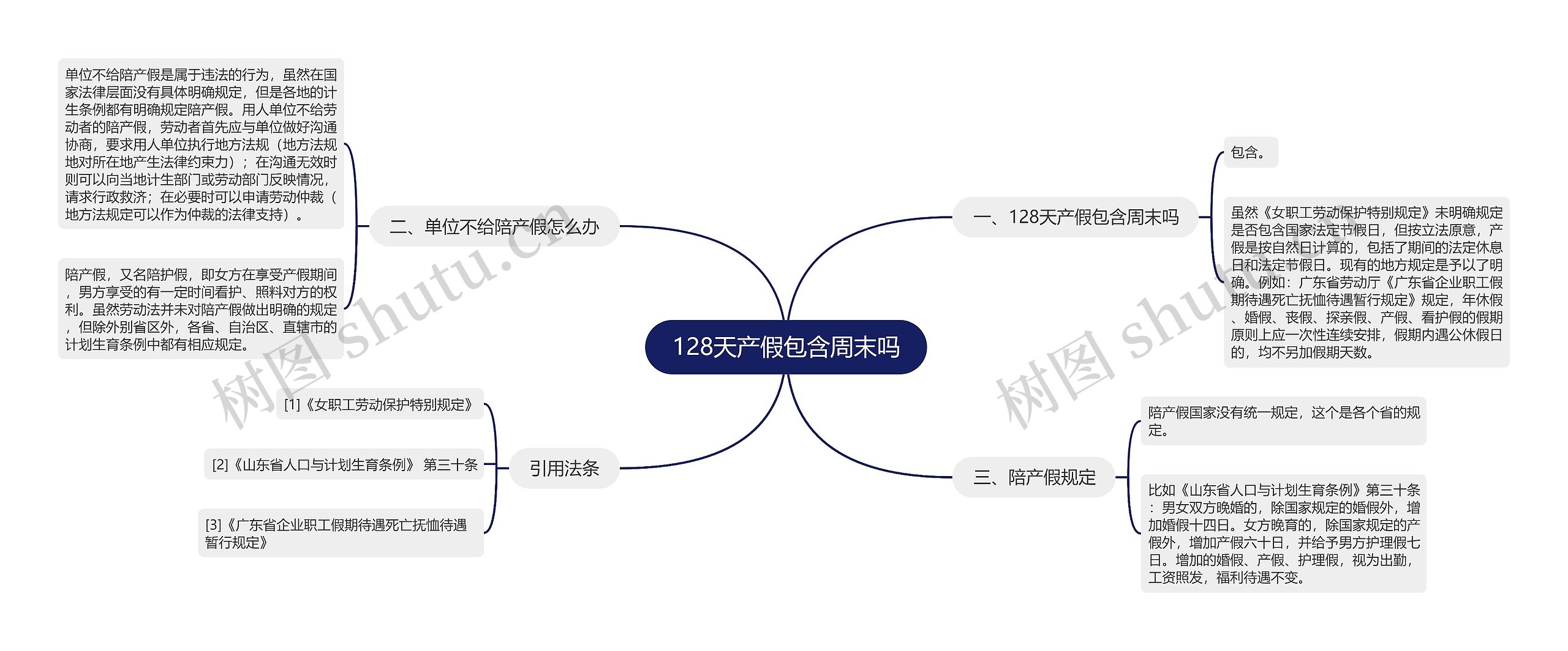 128天产假包含周末吗