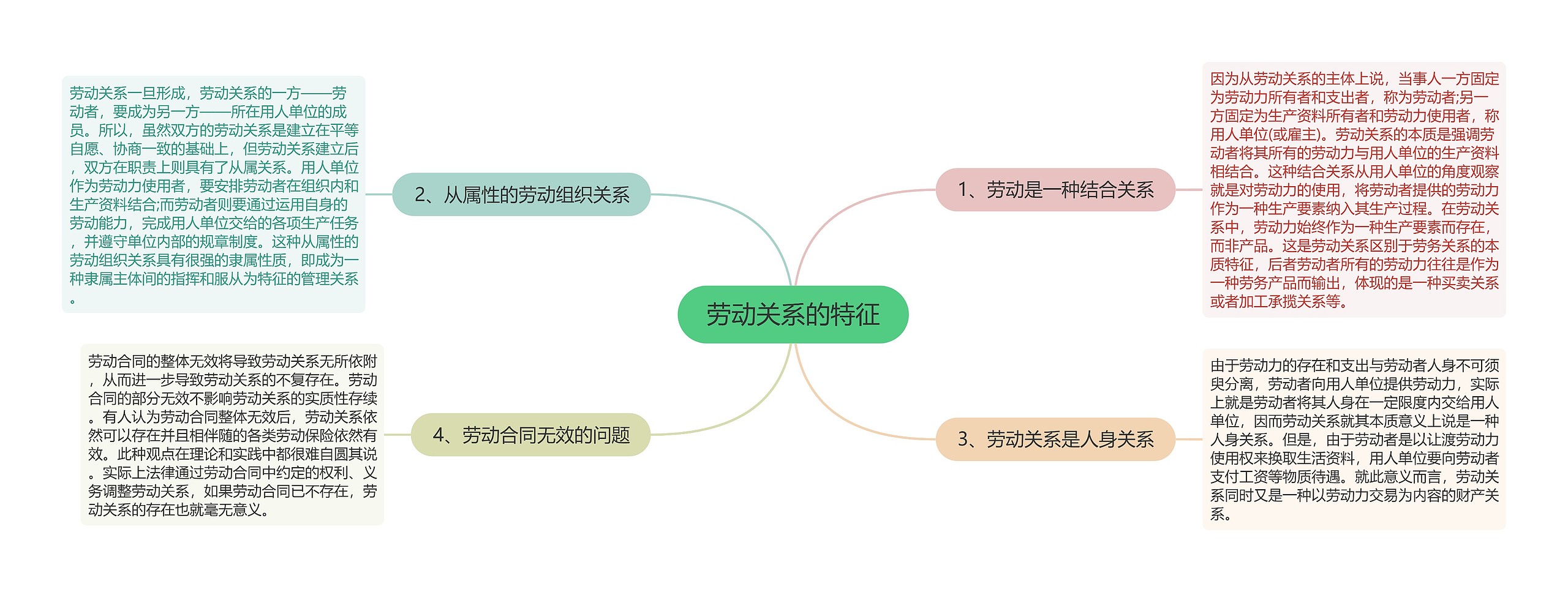 劳动关系的特征思维导图