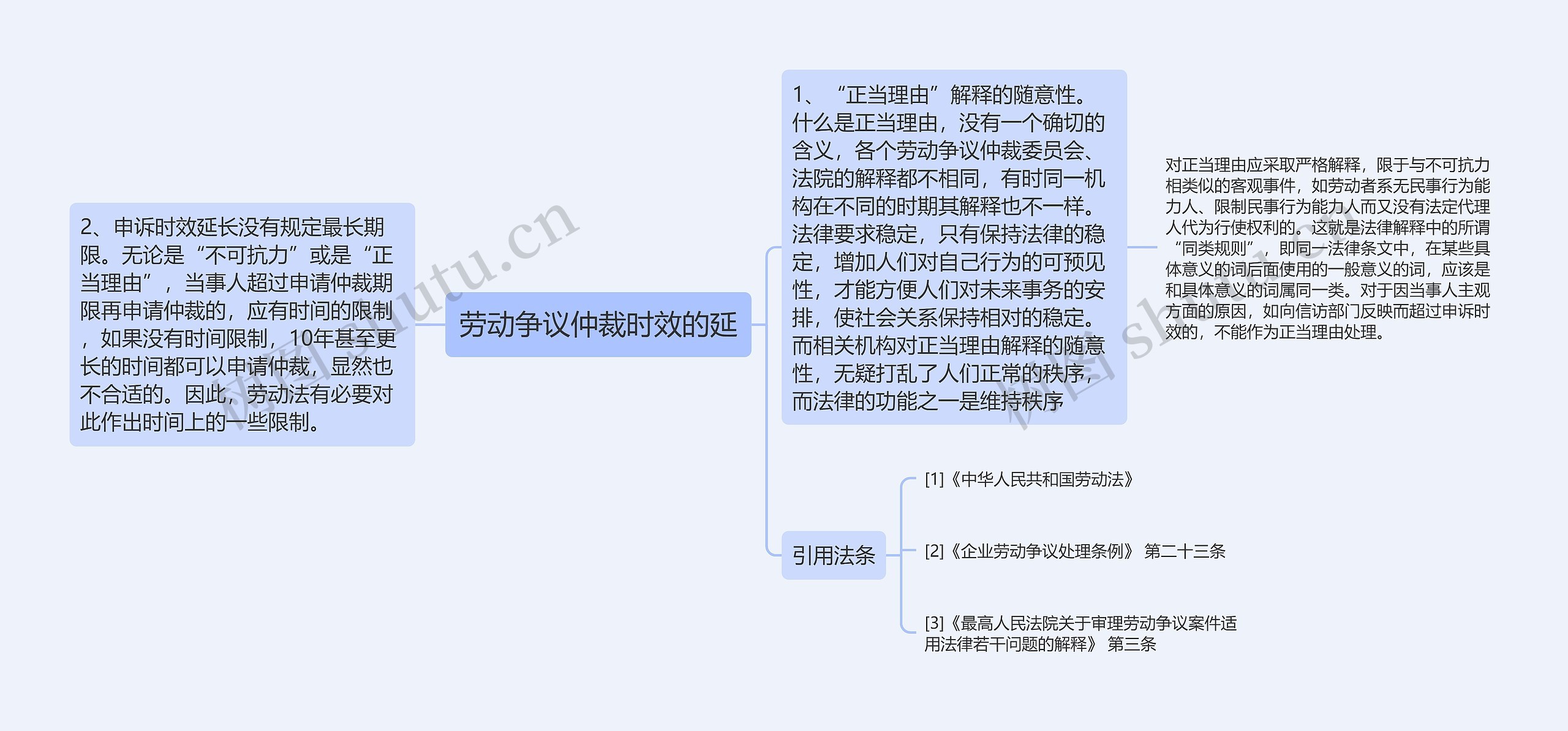 劳动争议仲裁时效的延思维导图