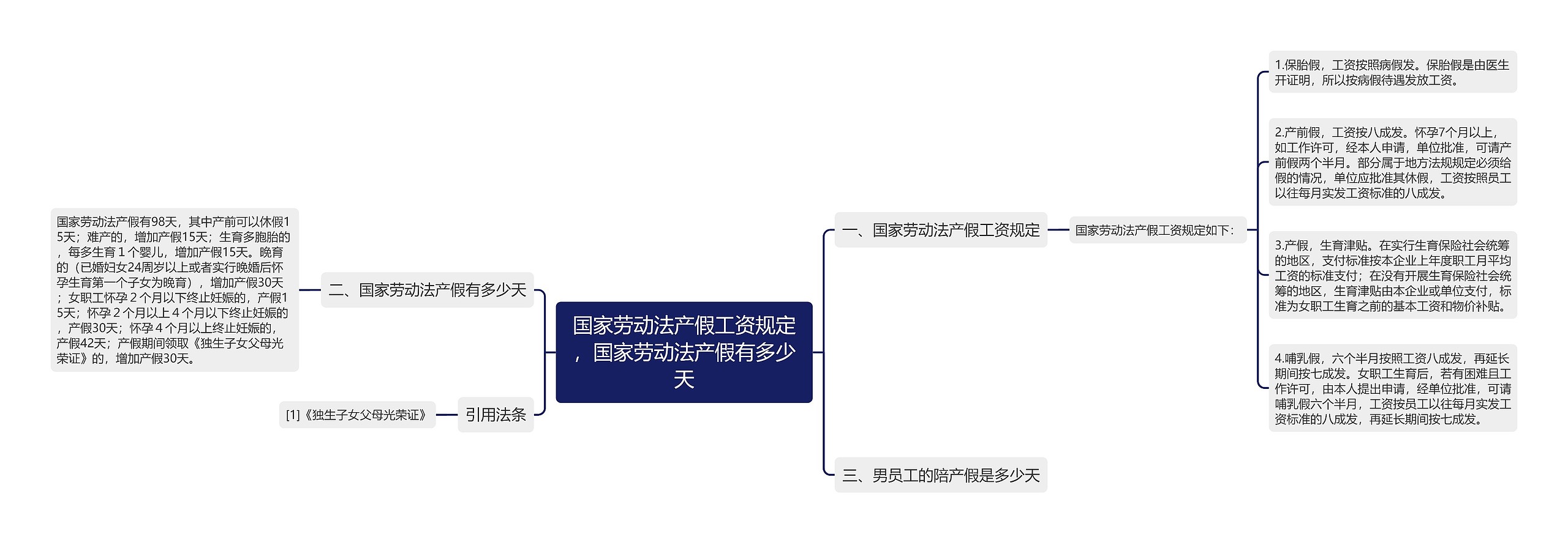 国家劳动法产假工资规定，国家劳动法产假有多少天思维导图