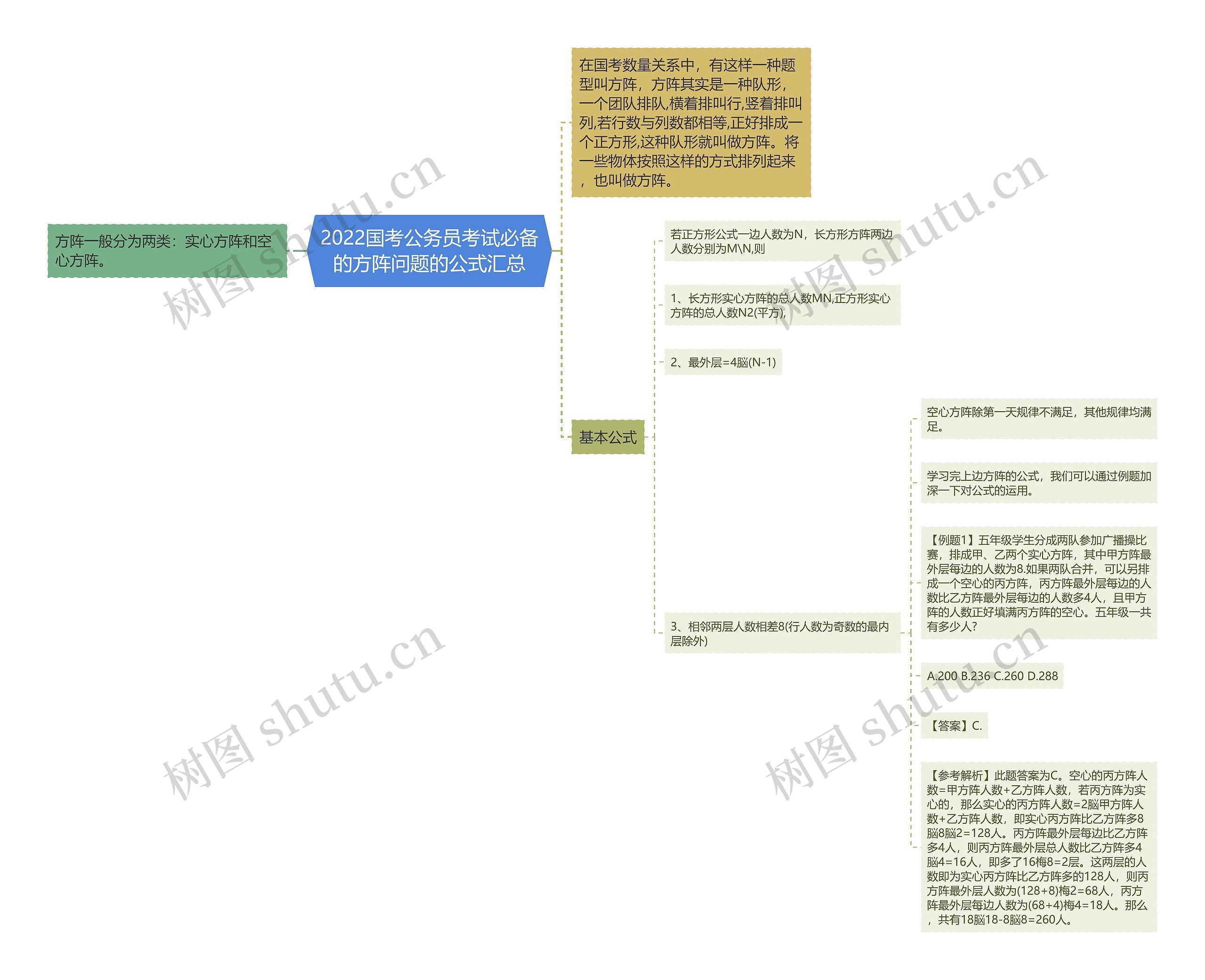 2022国考公务员考试必备的方阵问题的公式汇总