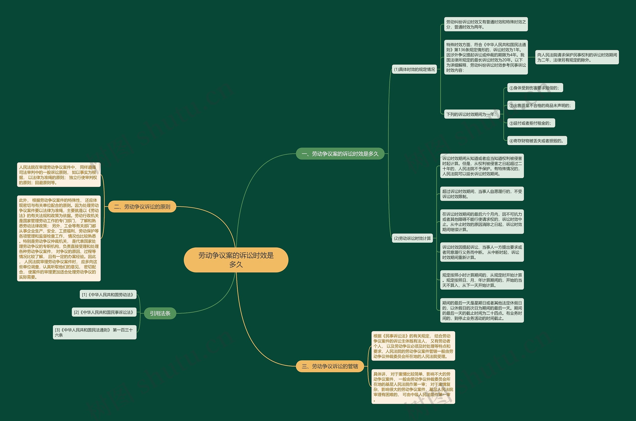 劳动争议案的诉讼时效是多久思维导图
