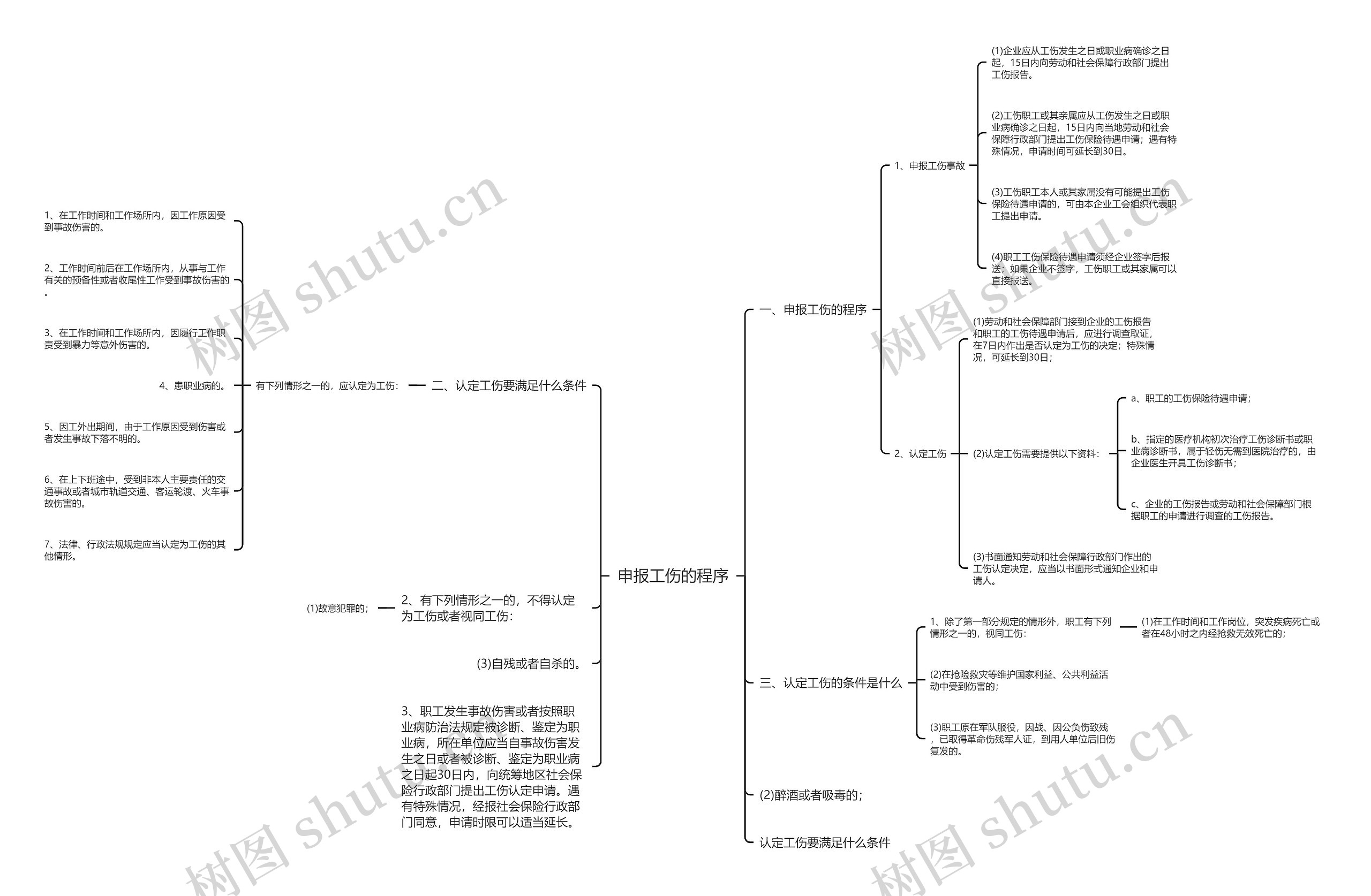 申报工伤的程序思维导图