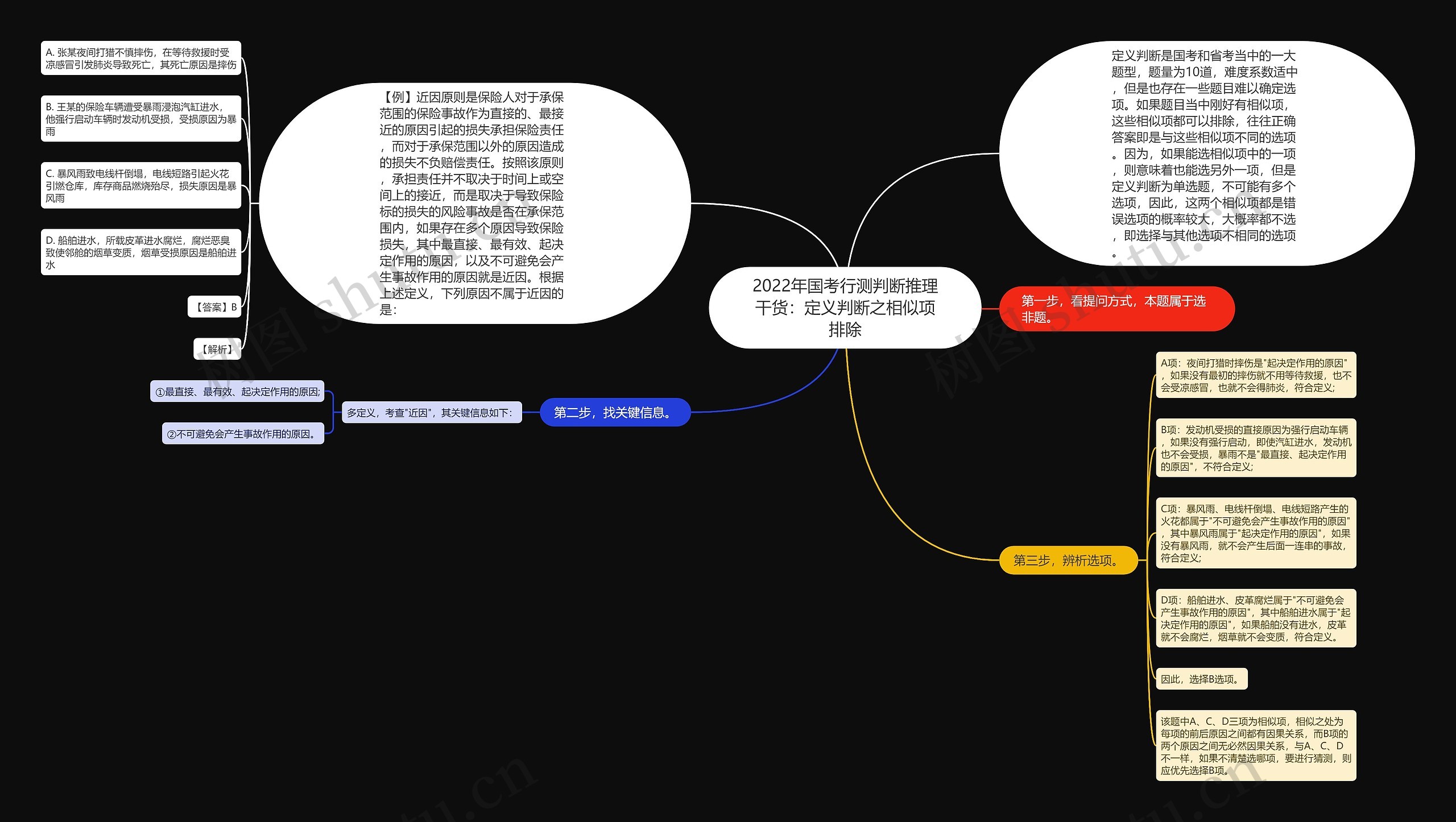 2022年国考行测判断推理干货：定义判断之相似项排除思维导图