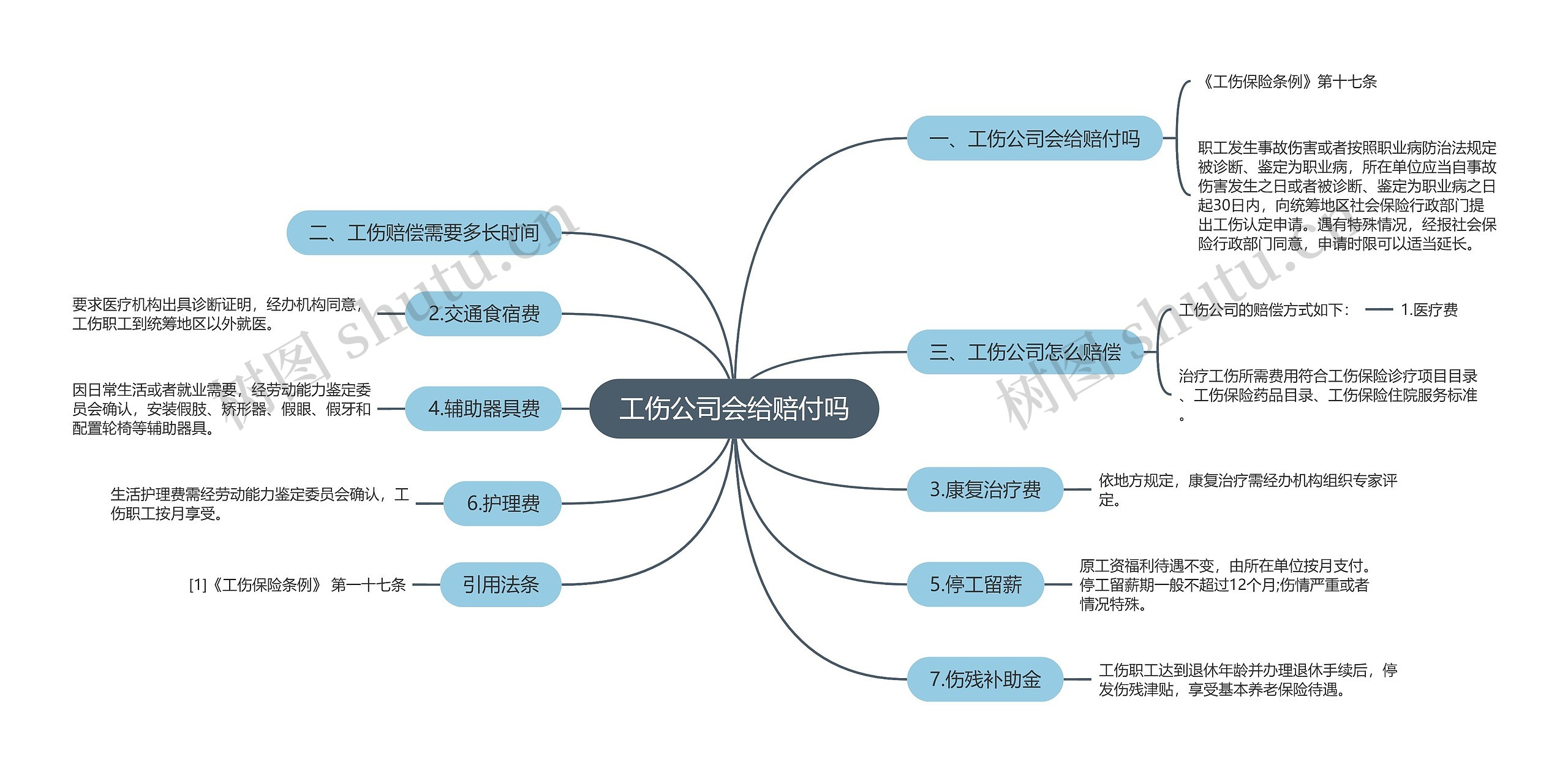 工伤公司会给赔付吗思维导图