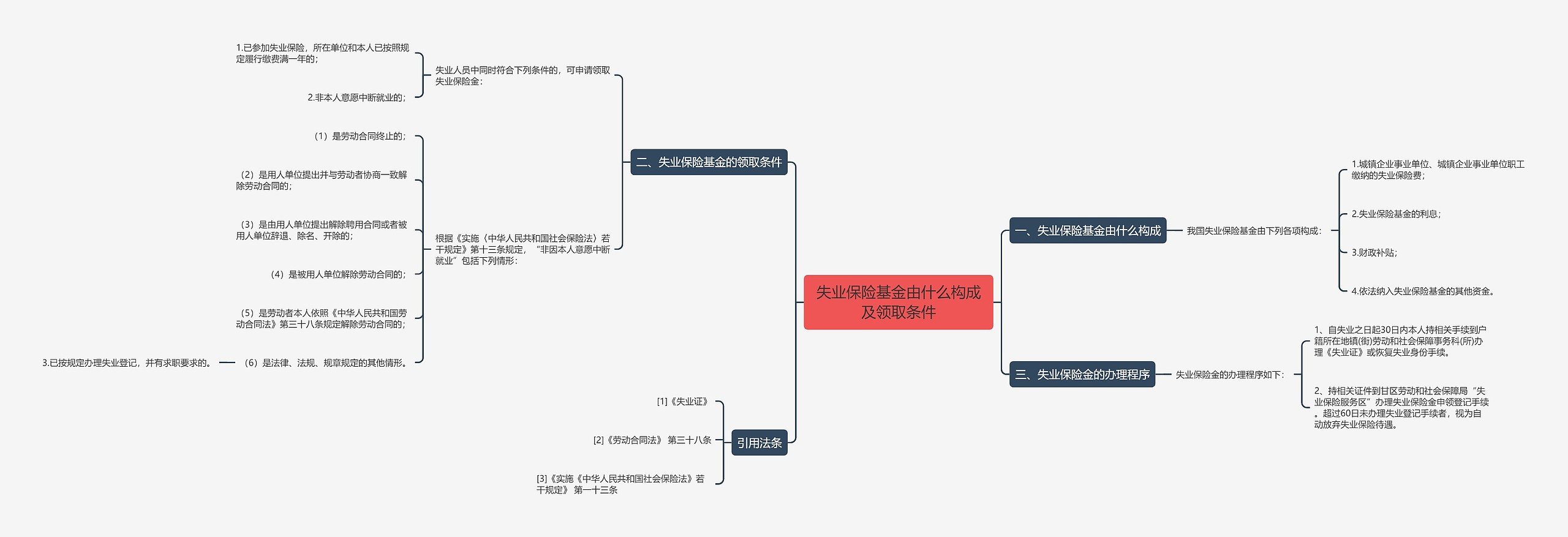 失业保险基金由什么构成及领取条件思维导图