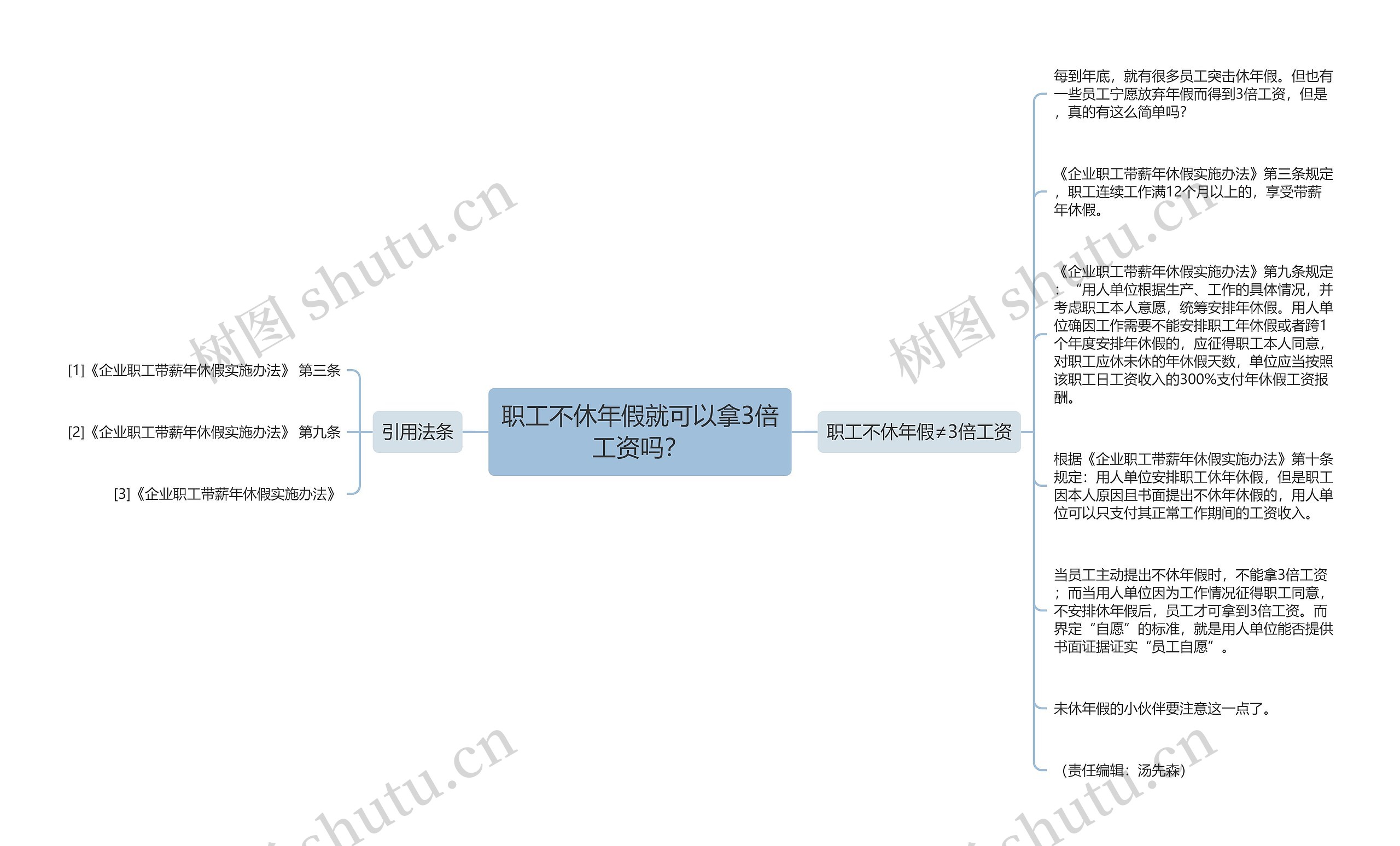 职工不休年假就可以拿3倍工资吗？思维导图