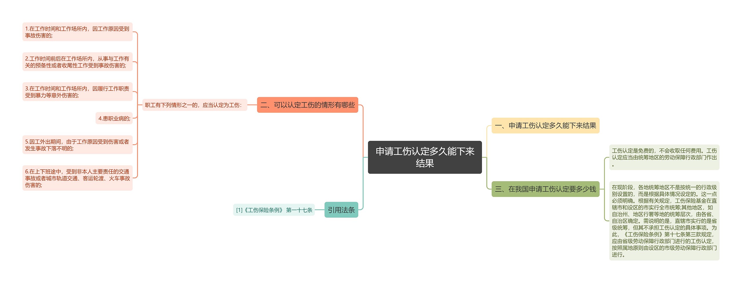 申请工伤认定多久能下来结果思维导图