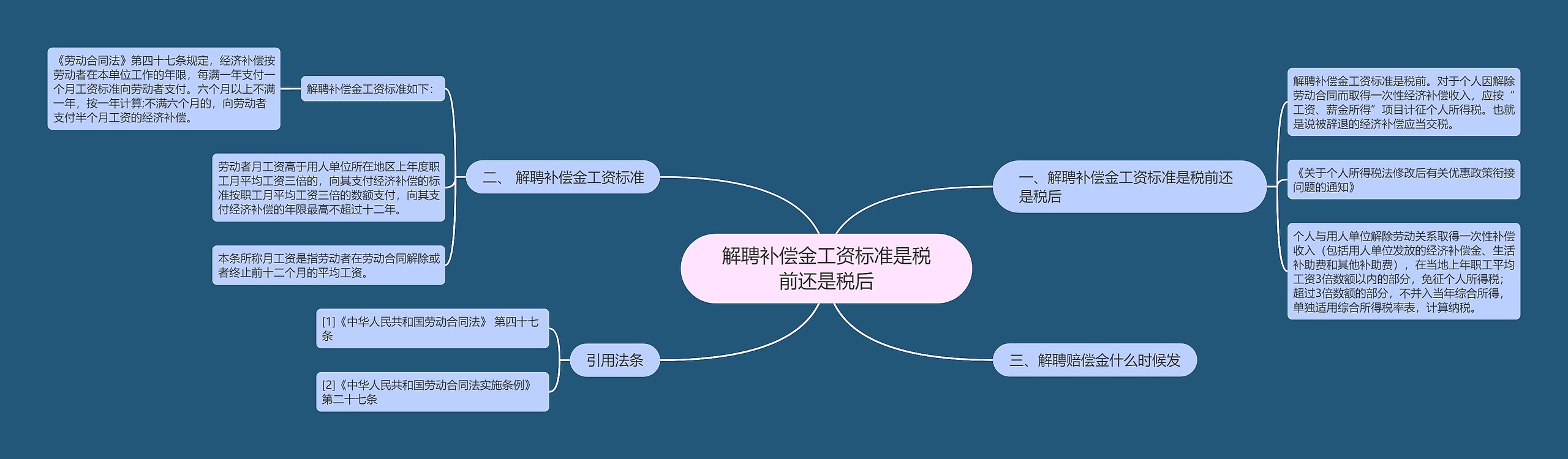 解聘补偿金工资标准是税前还是税后思维导图