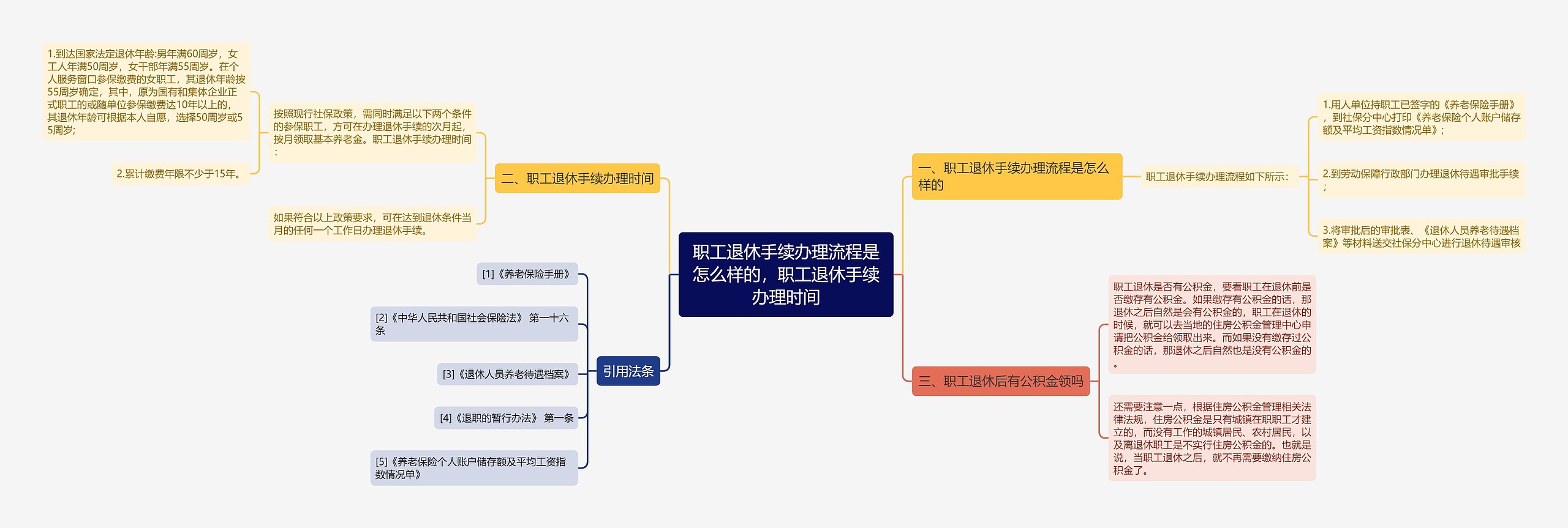 职工退休手续办理流程是怎么样的，职工退休手续办理时间思维导图