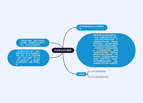 劳动争议诉讼程序