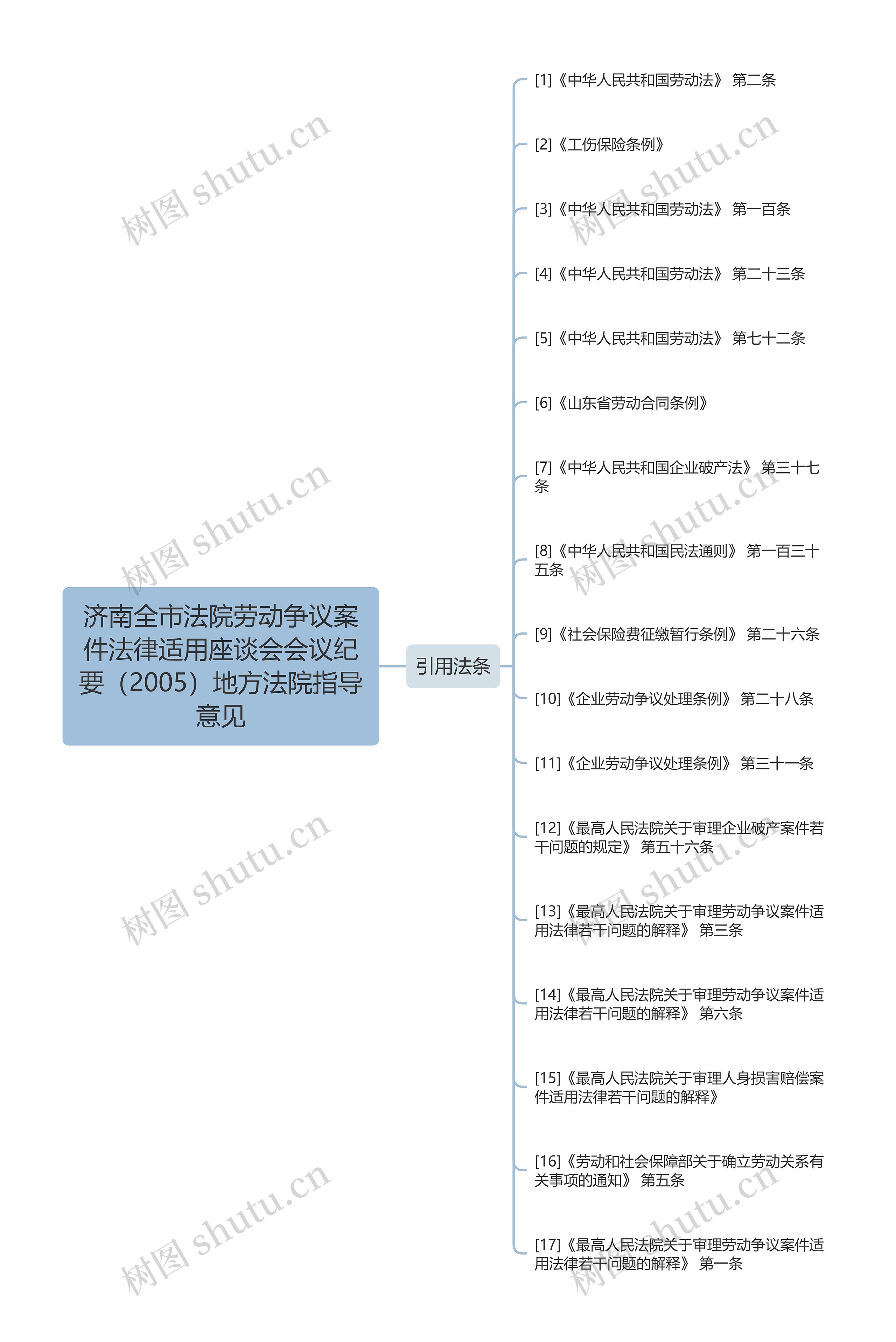 济南全市法院劳动争议案件法律适用座谈会会议纪要（2005）地方法院指导意见