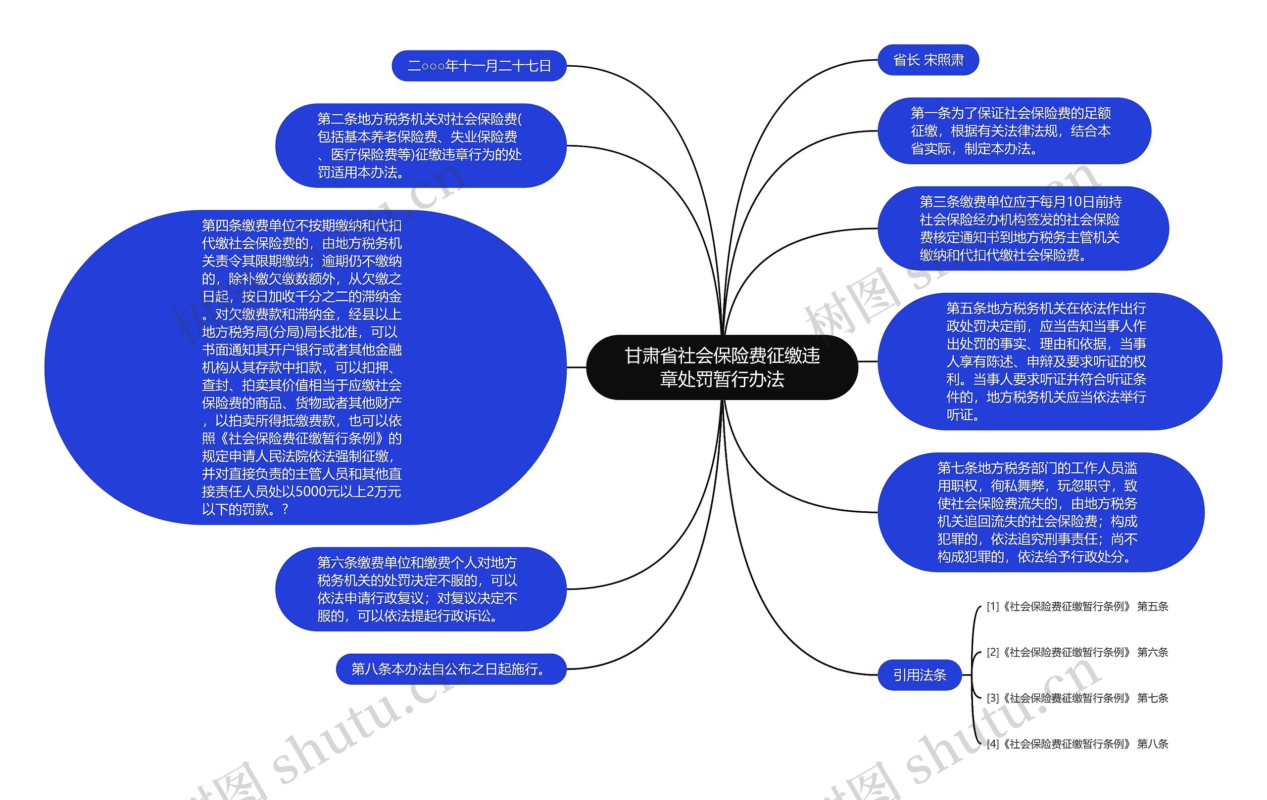 甘肃省社会保险费征缴违章处罚暂行办法思维导图