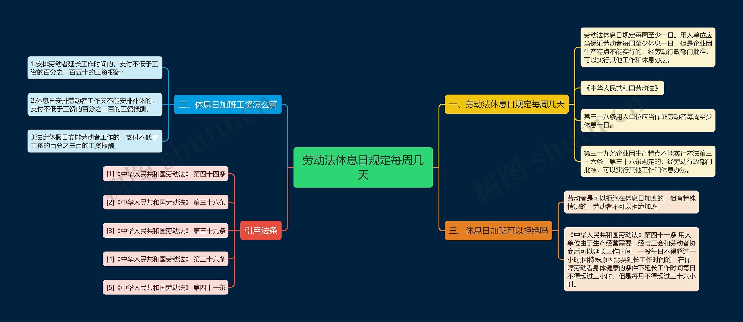 劳动法休息日规定每周几天思维导图