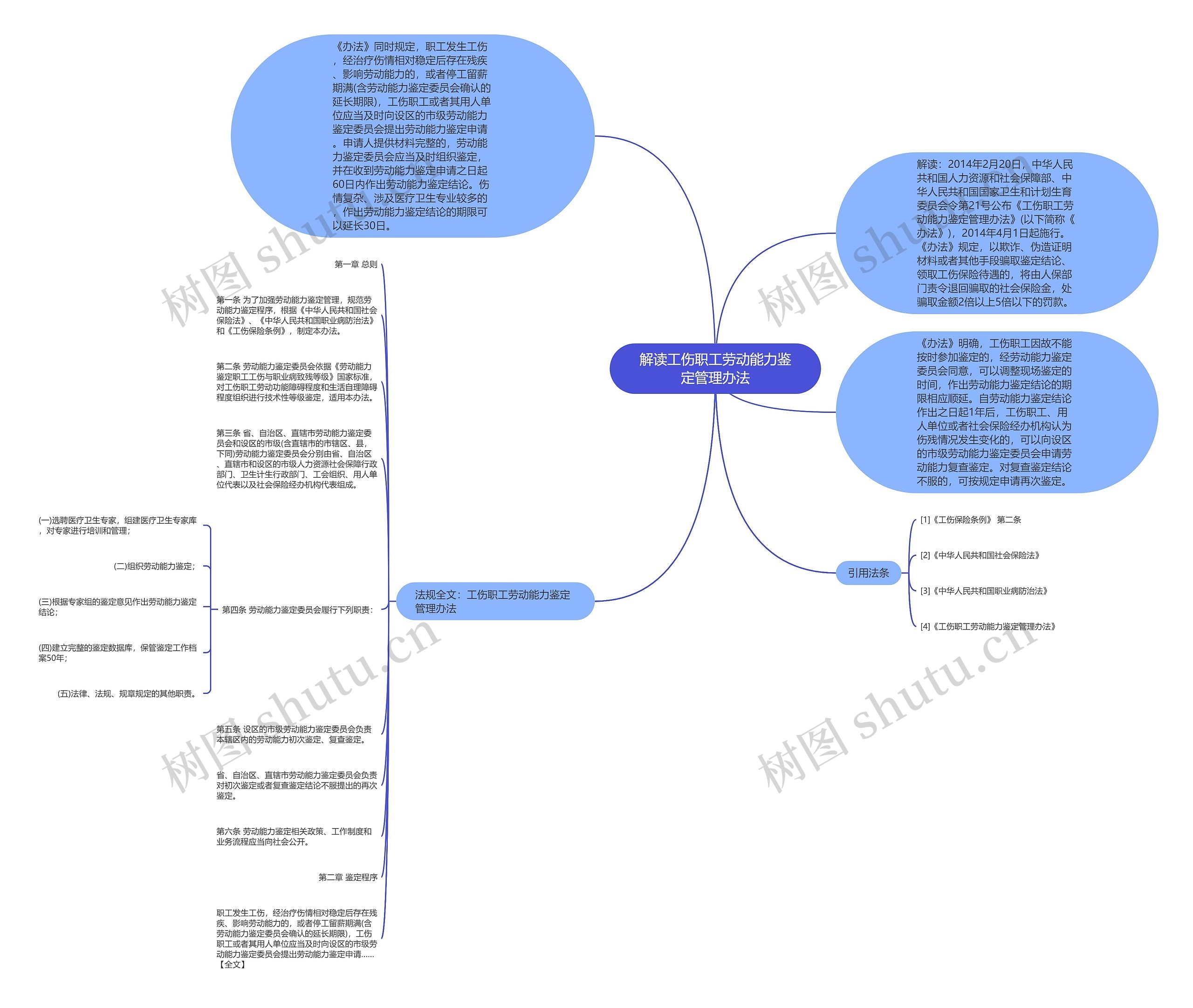 解读工伤职工劳动能力鉴定管理办法思维导图