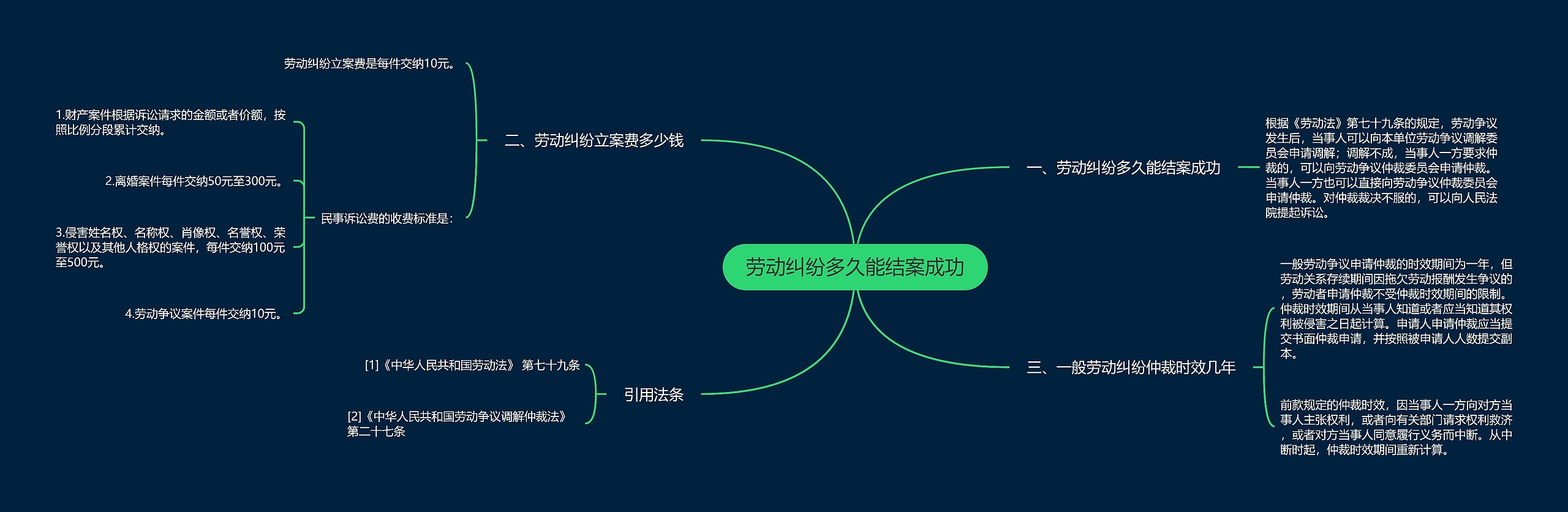 劳动纠纷多久能结案成功思维导图