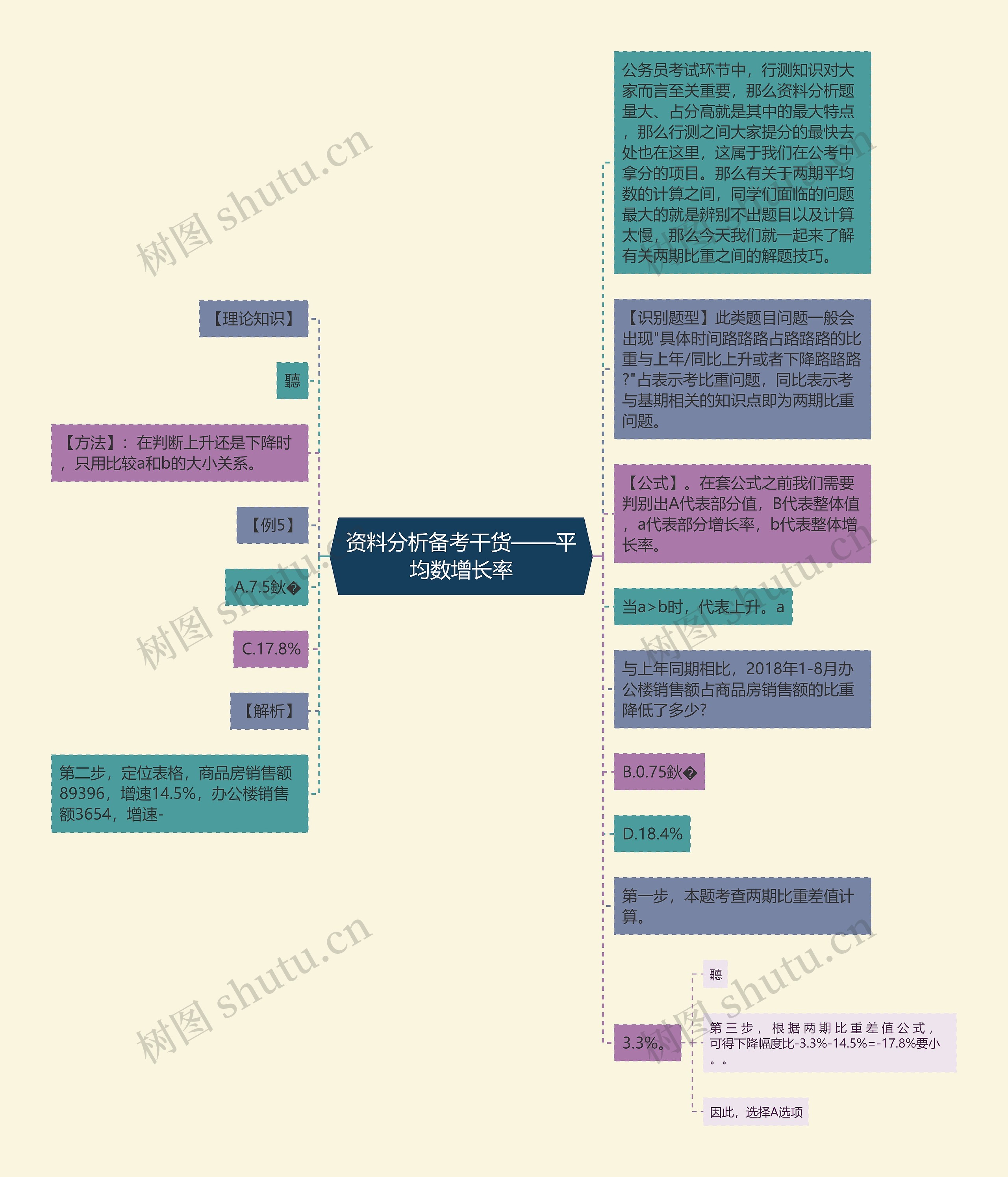 资料分析备考干货——平均数增长率