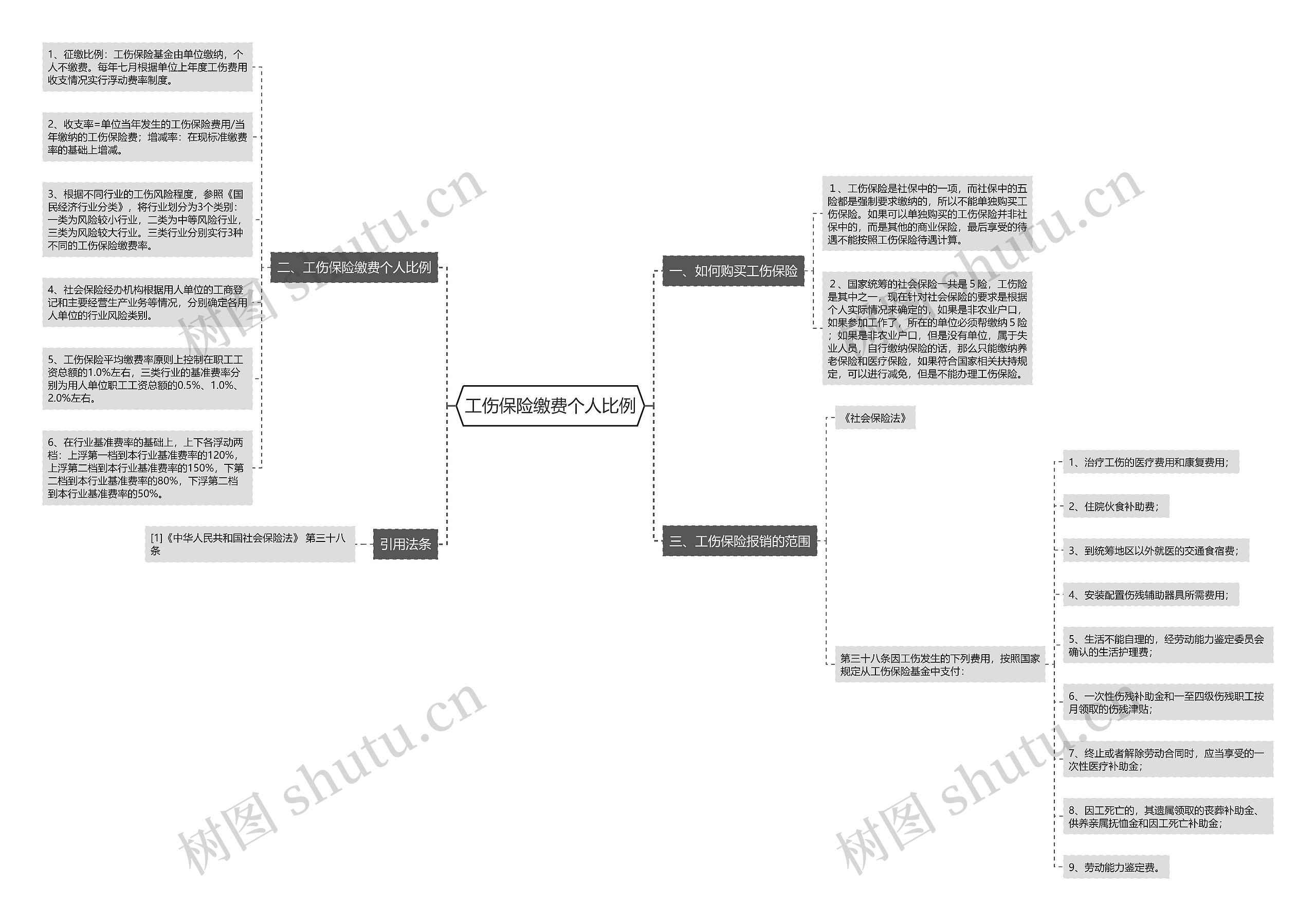 工伤保险缴费个人比例 工伤保险缴费个人比例