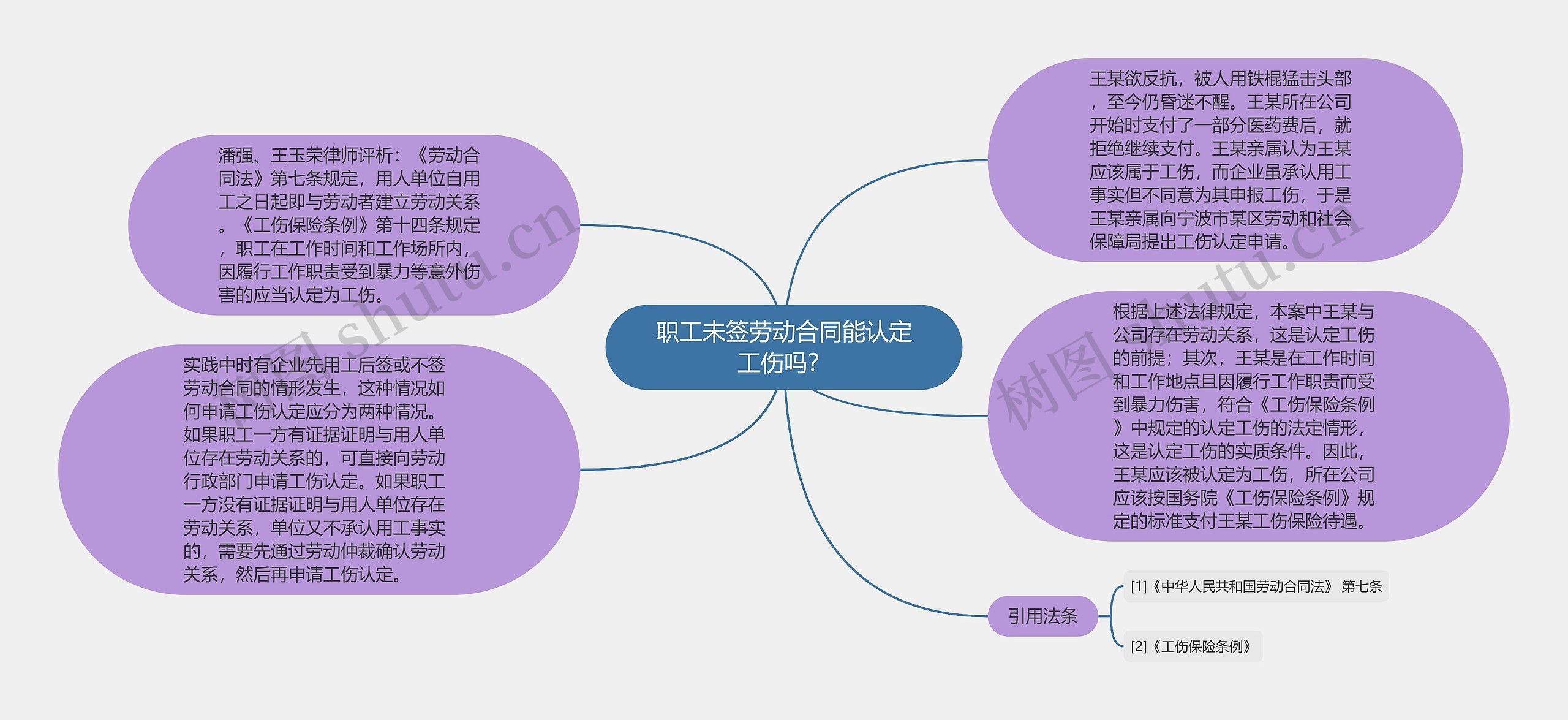 职工未签劳动合同能认定工伤吗？思维导图