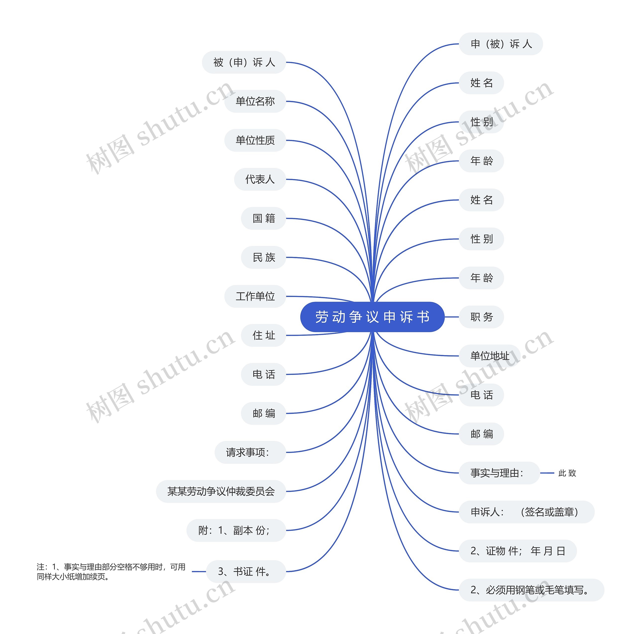 劳 动 争 议 申 诉 书思维导图
