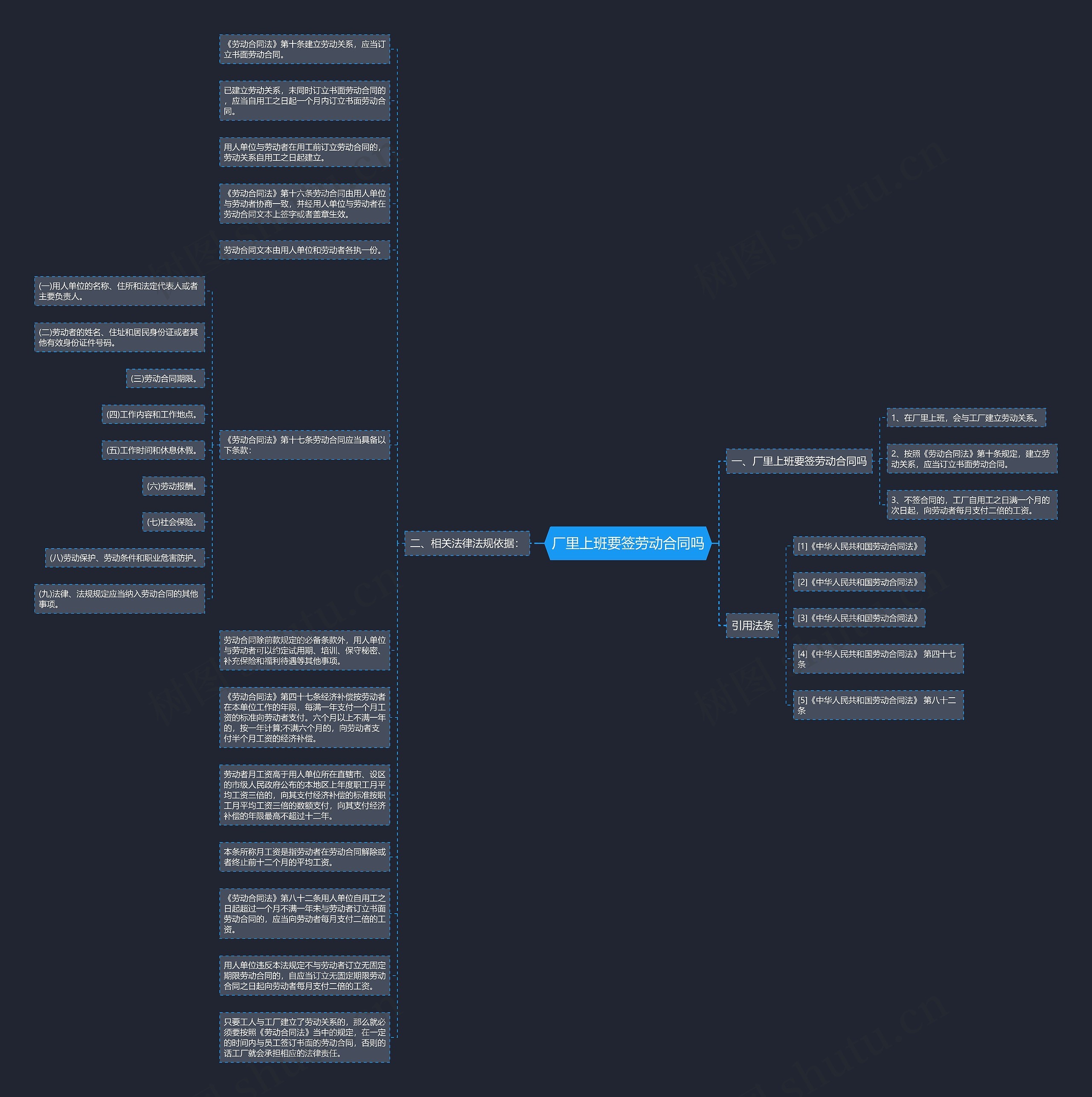 厂里上班要签劳动合同吗思维导图