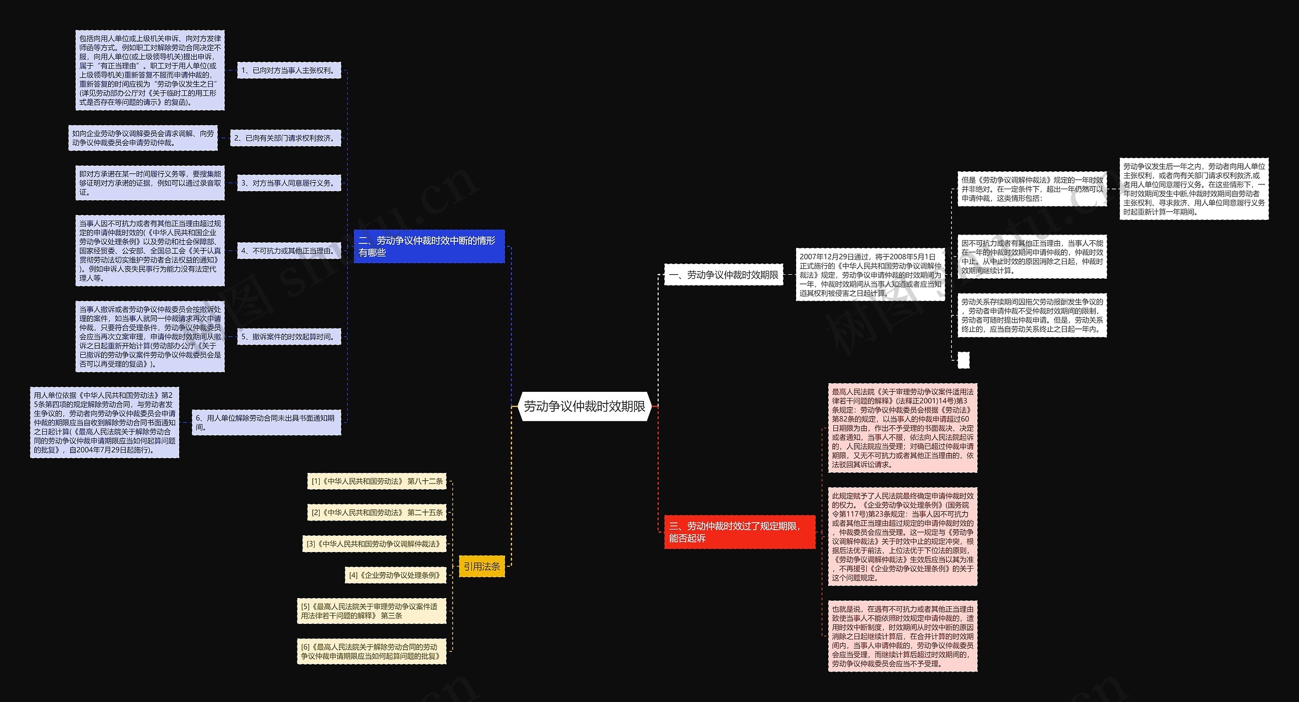 劳动争议仲裁时效期限思维导图