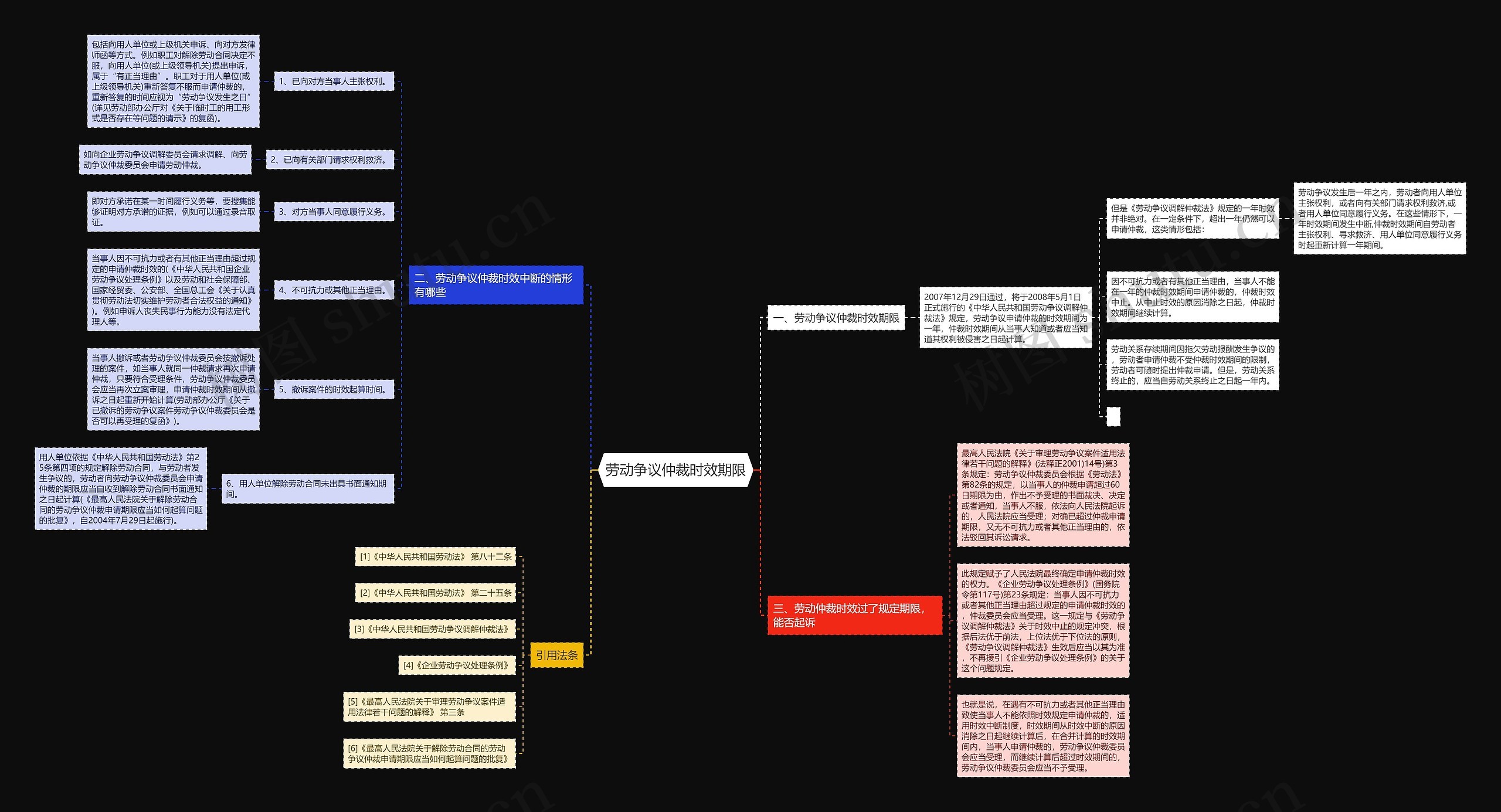 劳动争议仲裁时效期限思维导图高清图 劳动争议仲裁时效期限思维导图
