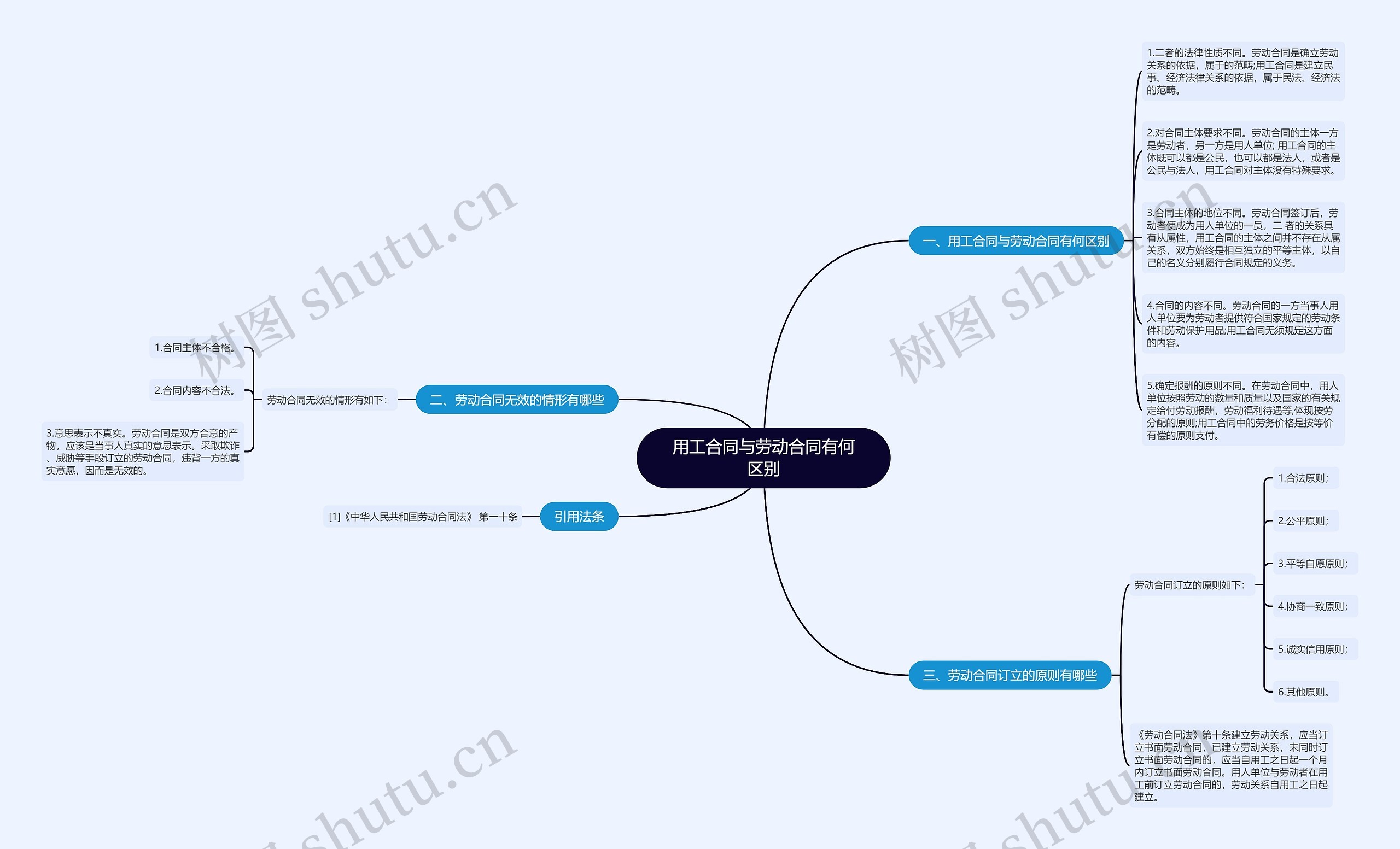 用工合同与劳动合同有何区别思维导图