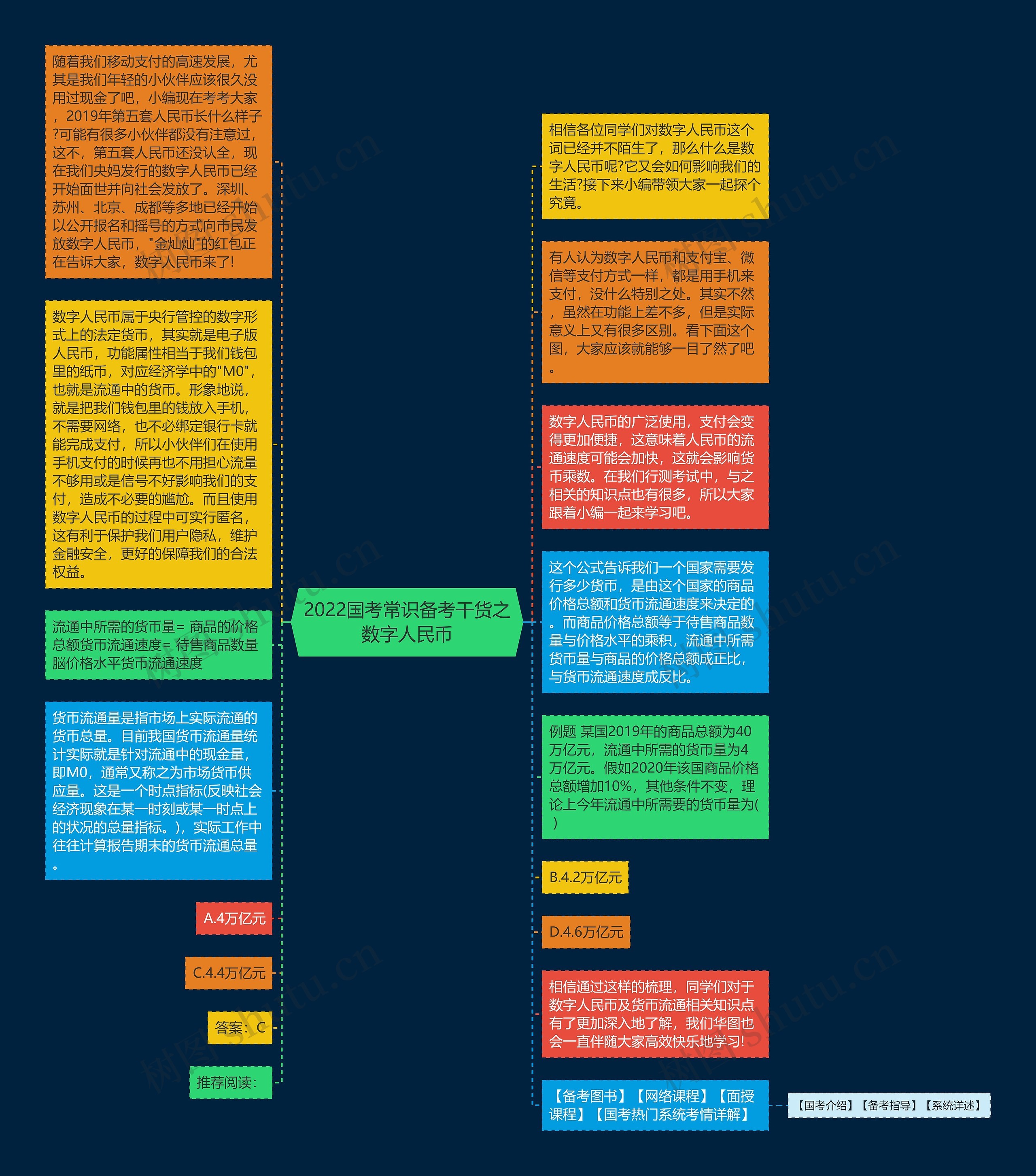 2022国考常识备考干货之数字人民币思维导图