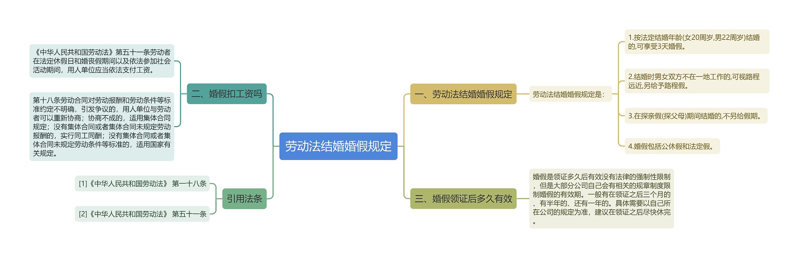 劳动法结婚婚假规定