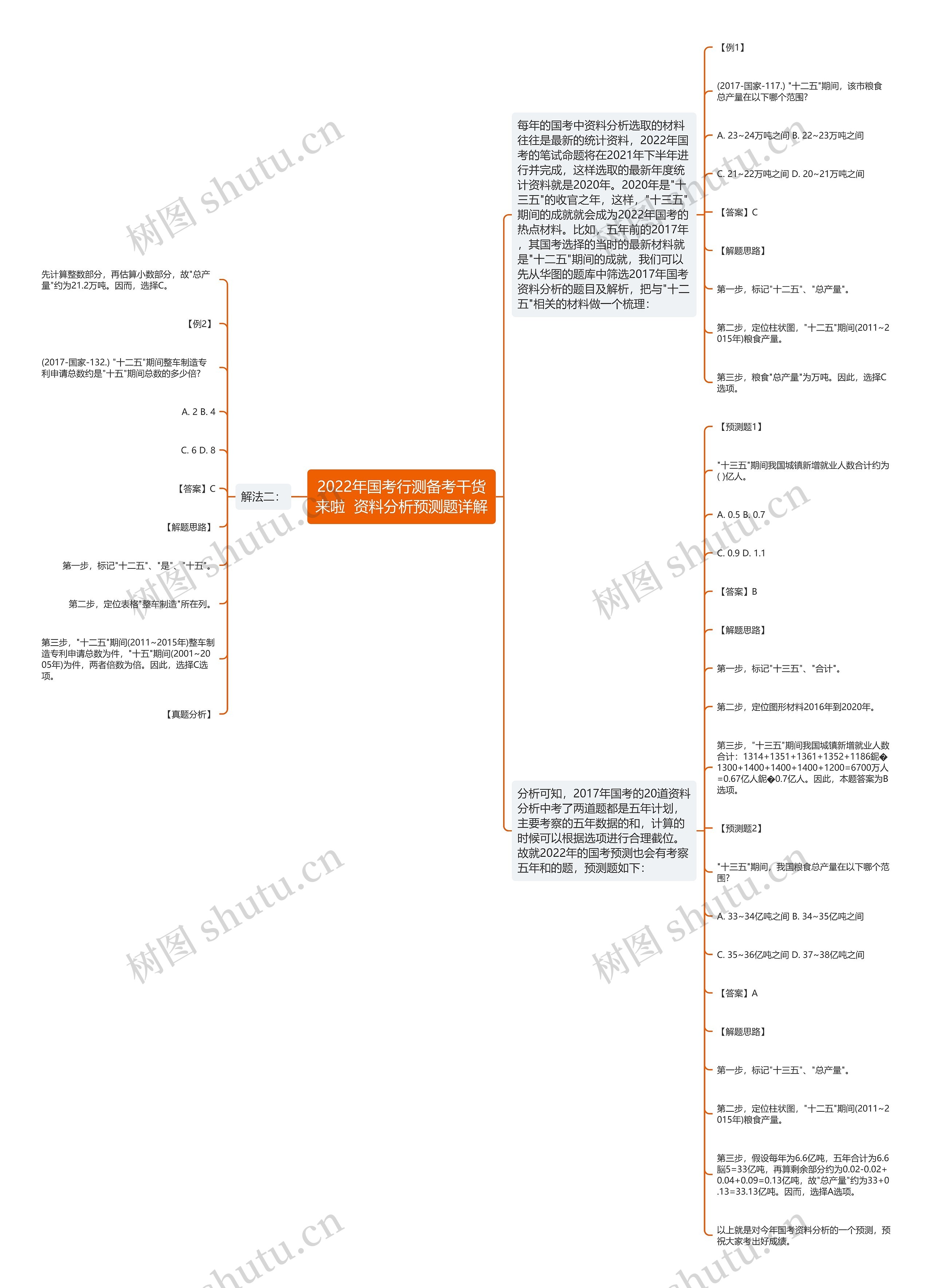 2022年国考行测备考干货来啦  资料分析预测题详解思维导图