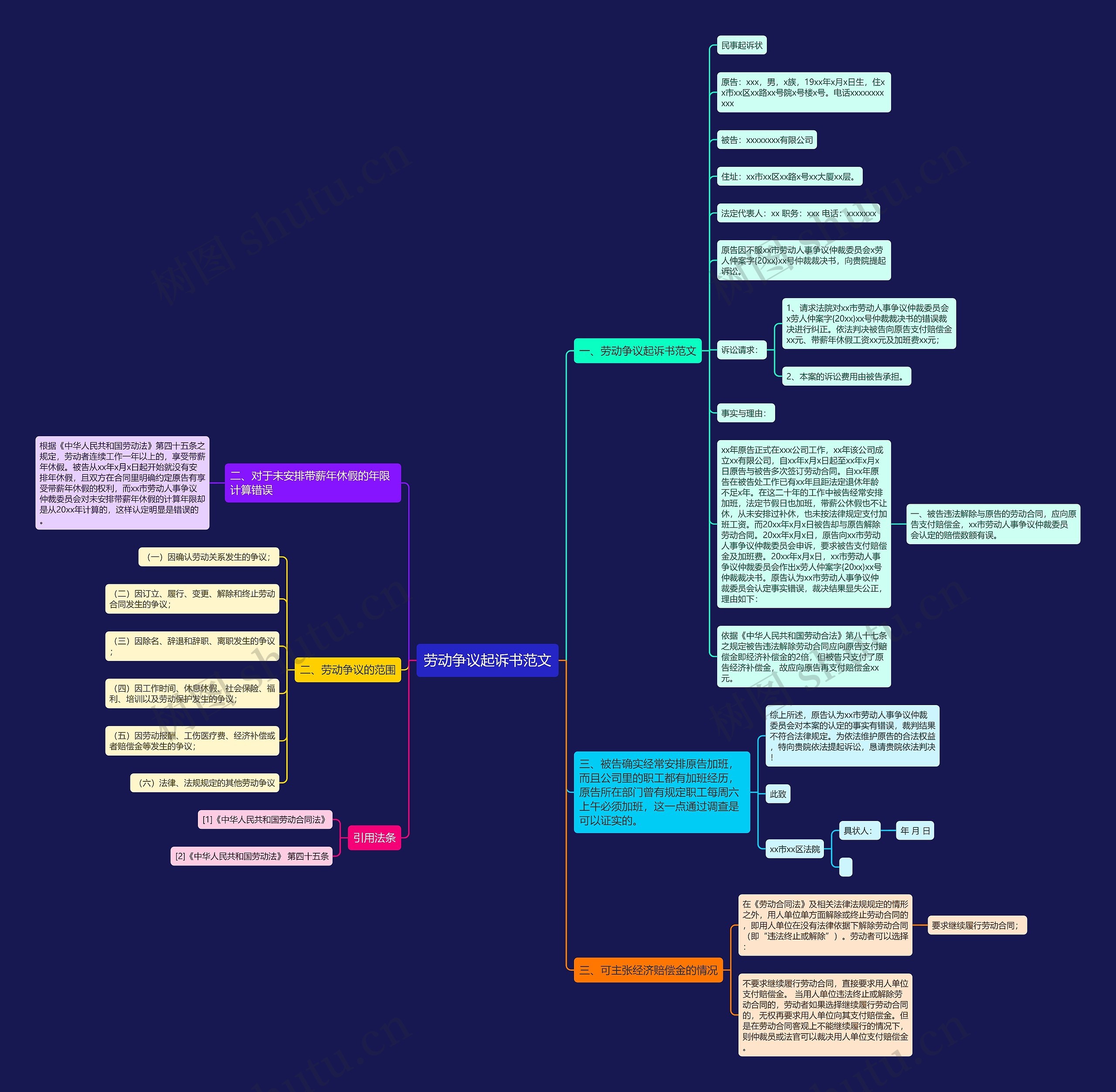 劳动争议起诉书范文思维导图
