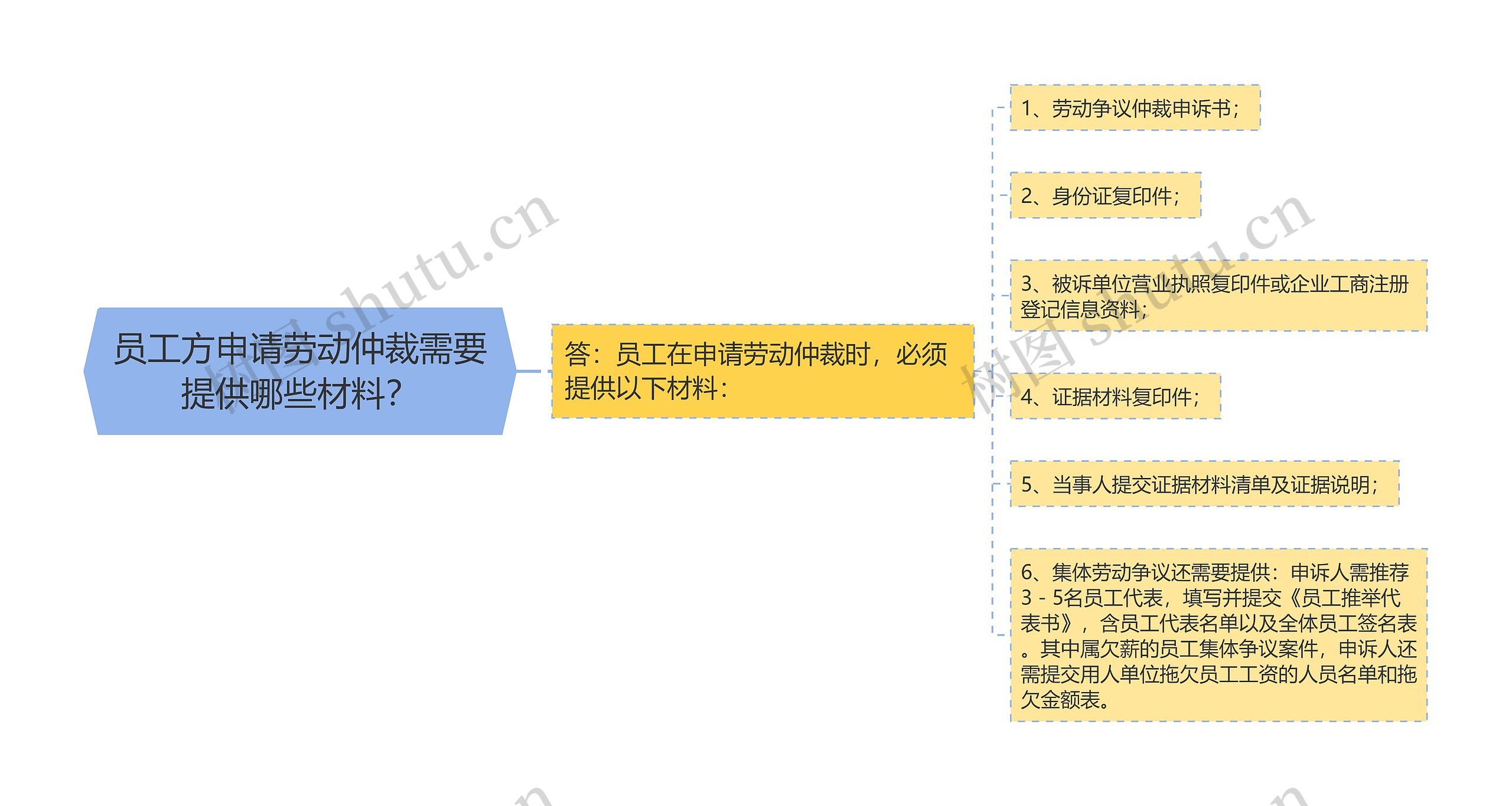 员工方申请劳动仲裁需要提供哪些材料？思维导图