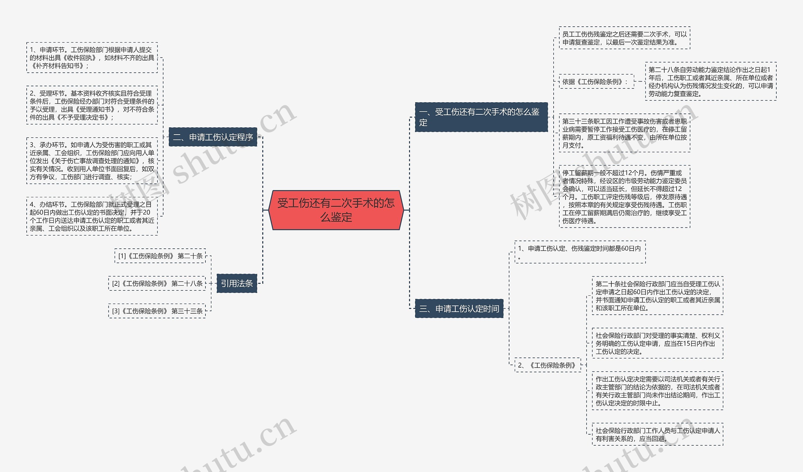 受工伤还有二次手术的怎么鉴定思维导图