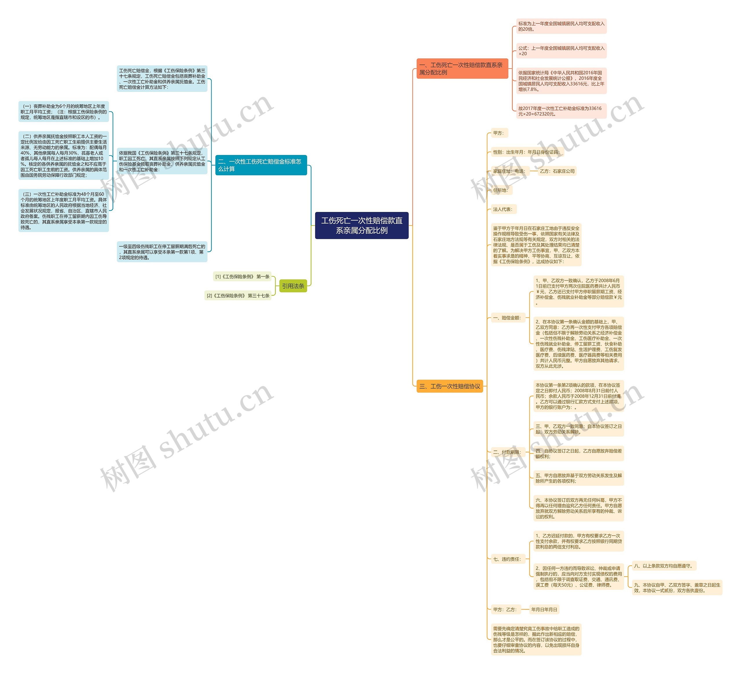 工伤死亡一次性赔偿款直系亲属分配比例思维导图