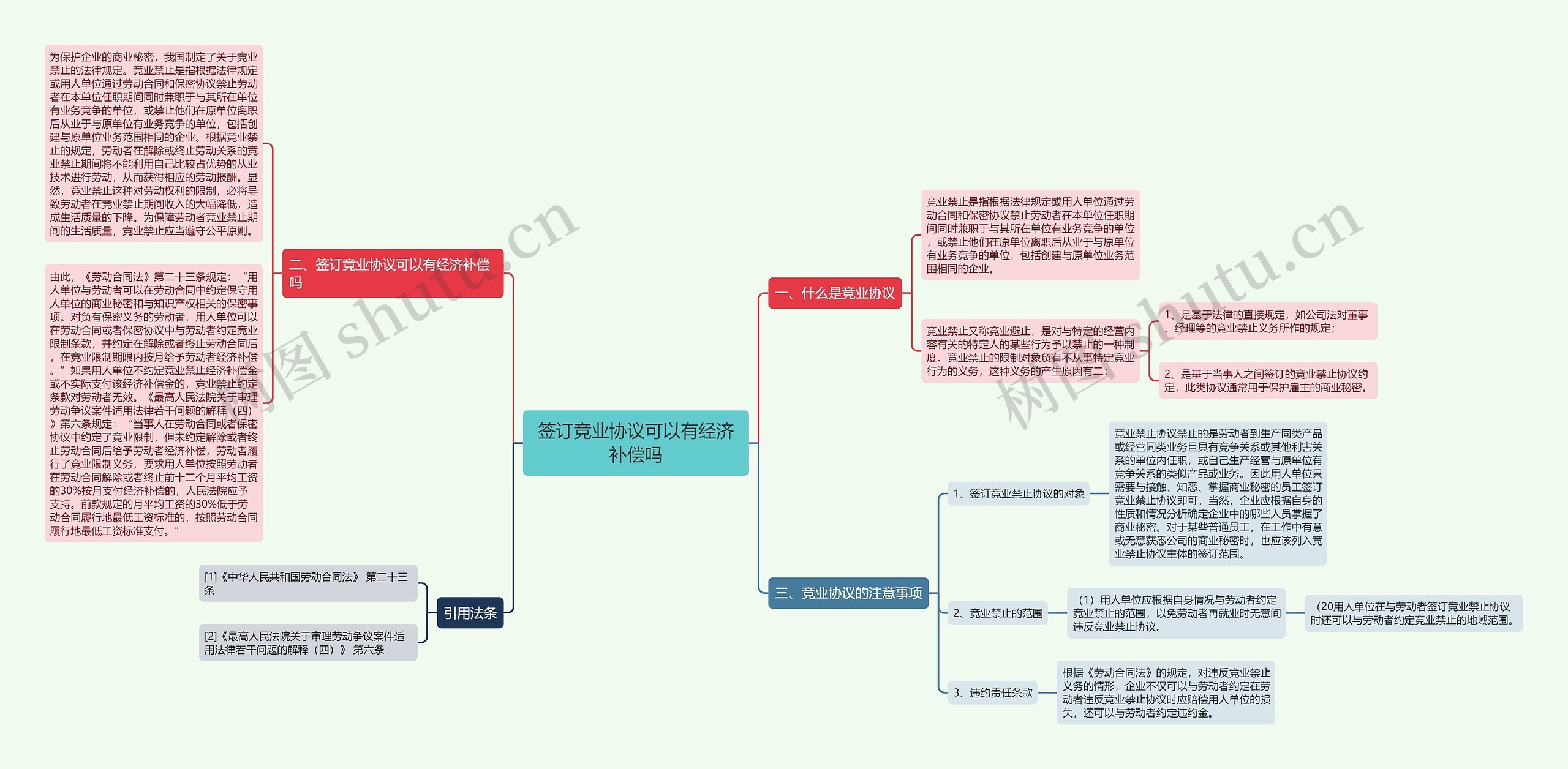 签订竞业协议可以有经济补偿吗思维导图