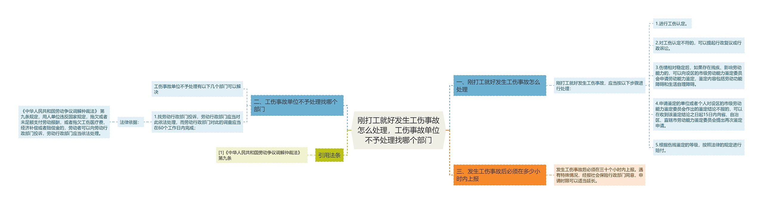 刚打工就好发生工伤事故怎么处理，工伤事故单位不予处理找哪个部门思维导图