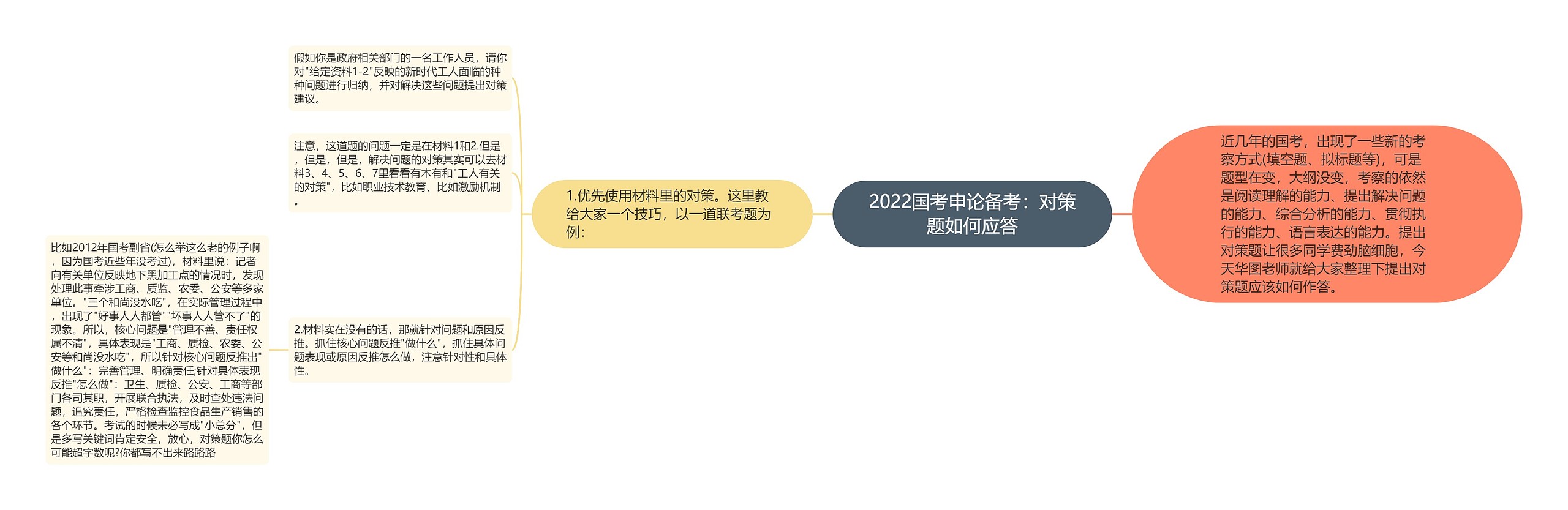 2022国考申论备考：对策题如何应答思维导图