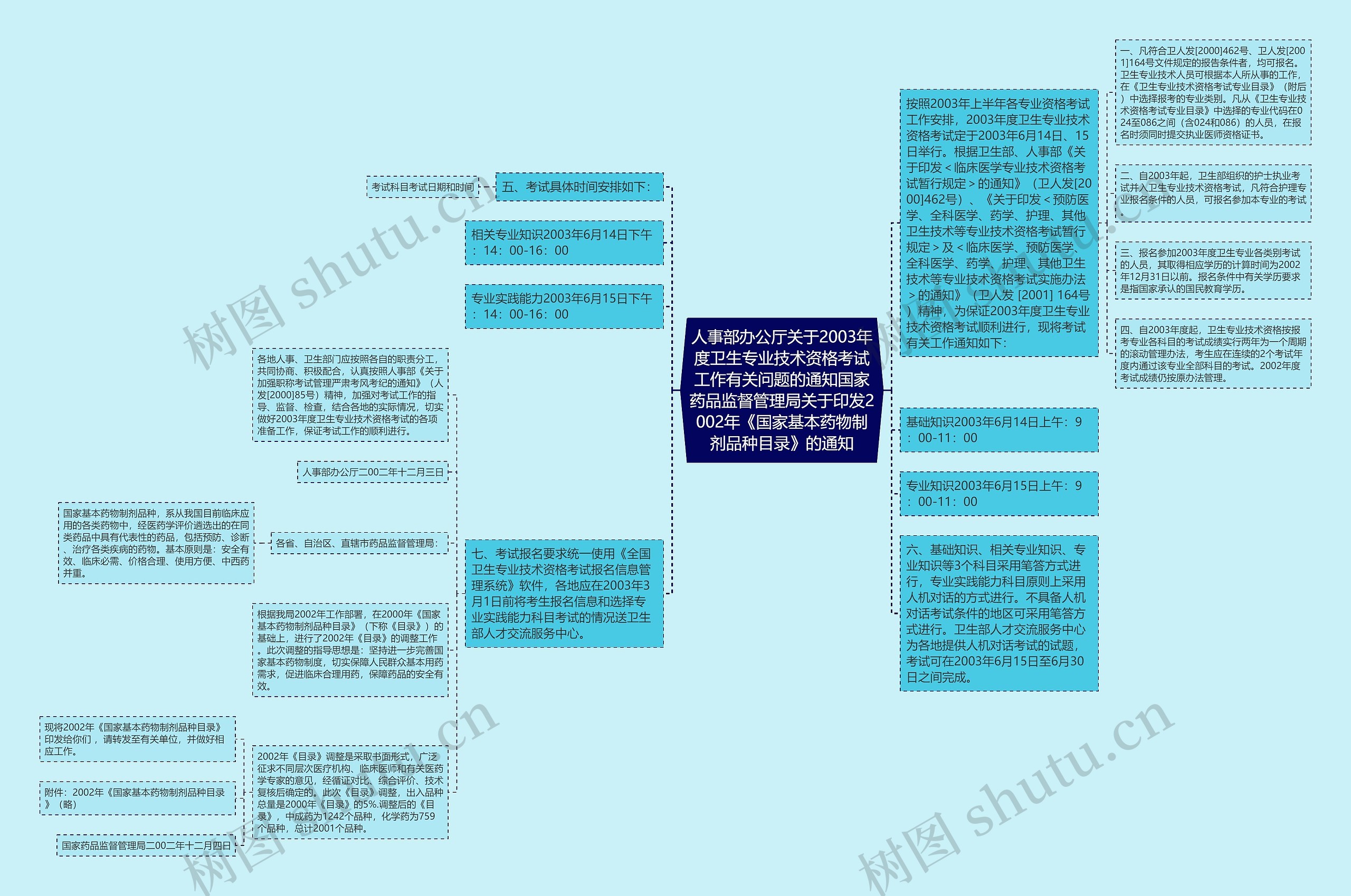 人事部办公厅关于2003年度卫生专业技术资格考试工作有关问题的通知国家药品监督管理局关于印发2002年《国家基本药物制剂品种目录》的通知