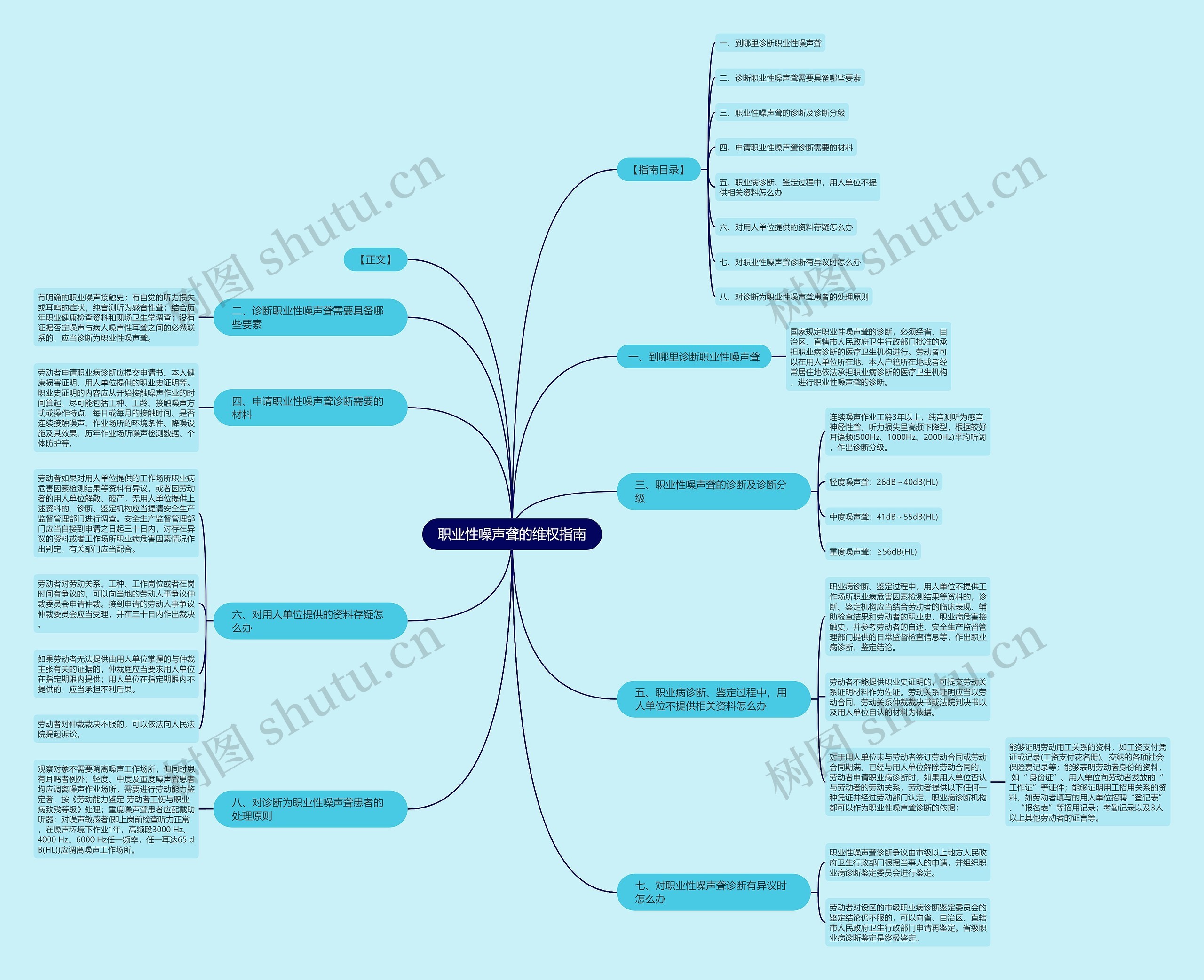 职业性噪声聋的维权指南思维导图