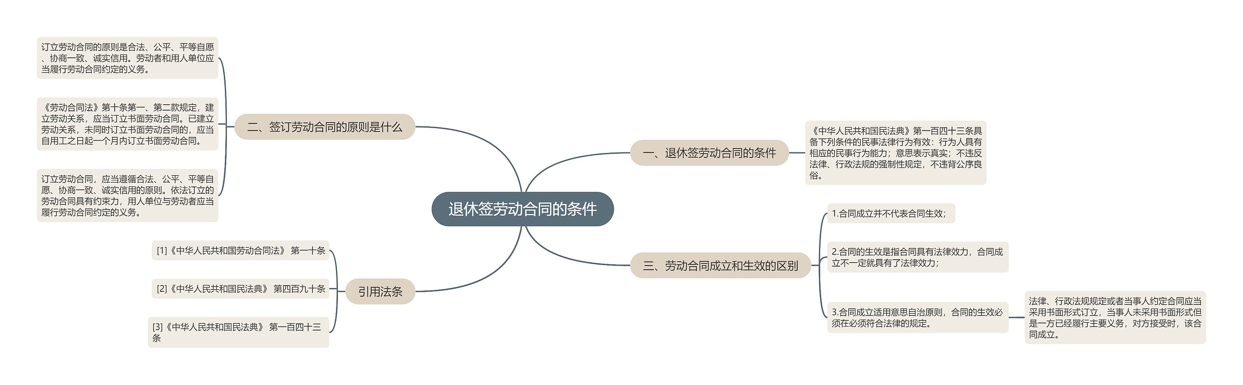 退休签劳动合同的条件思维导图