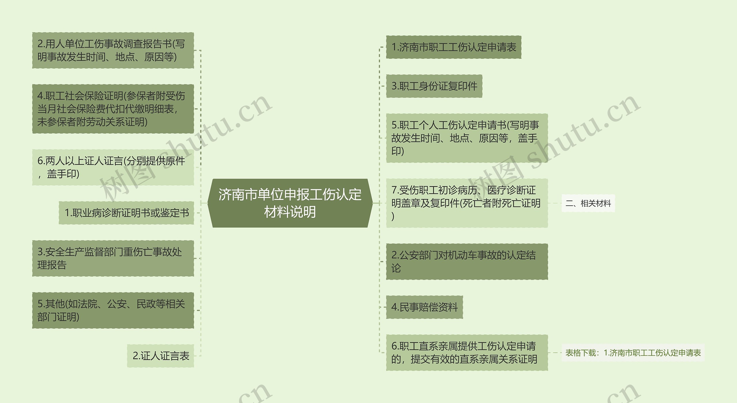 济南市单位申报工伤认定材料说明思维导图