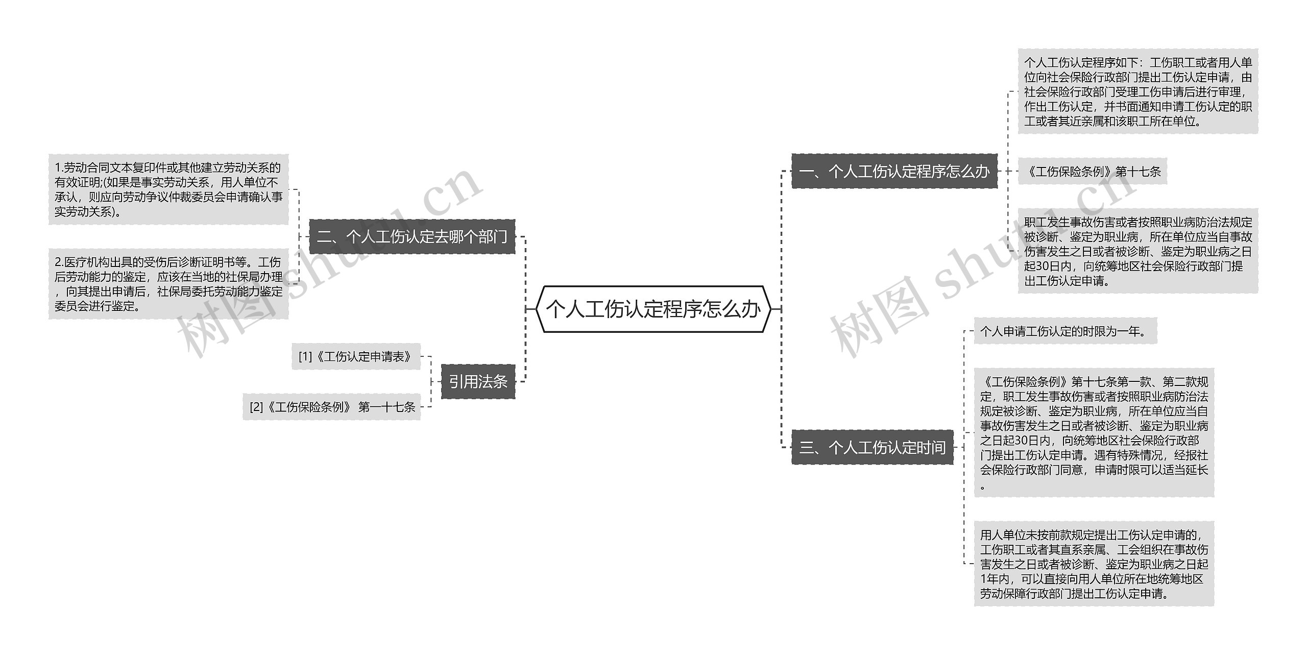 个人工伤认定程序怎么办思维导图