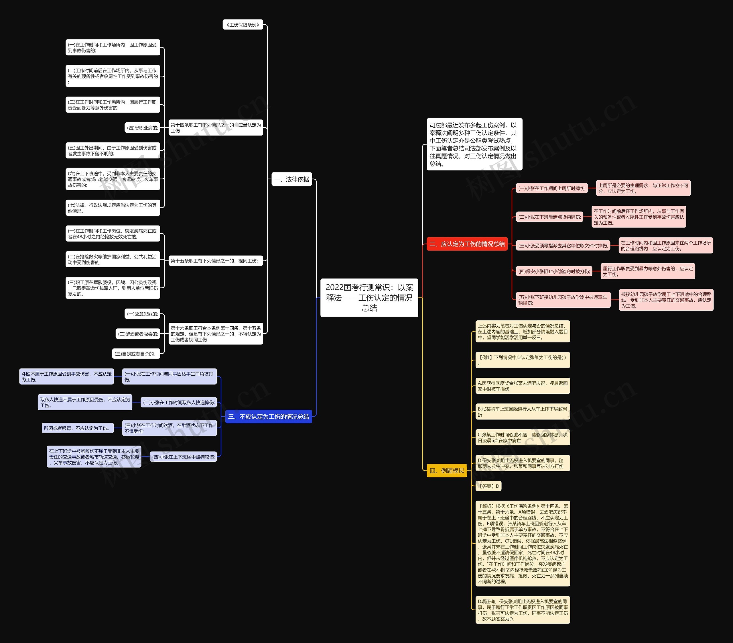 2022国考行测常识：以案释法——工伤认定的情况总结思维导图