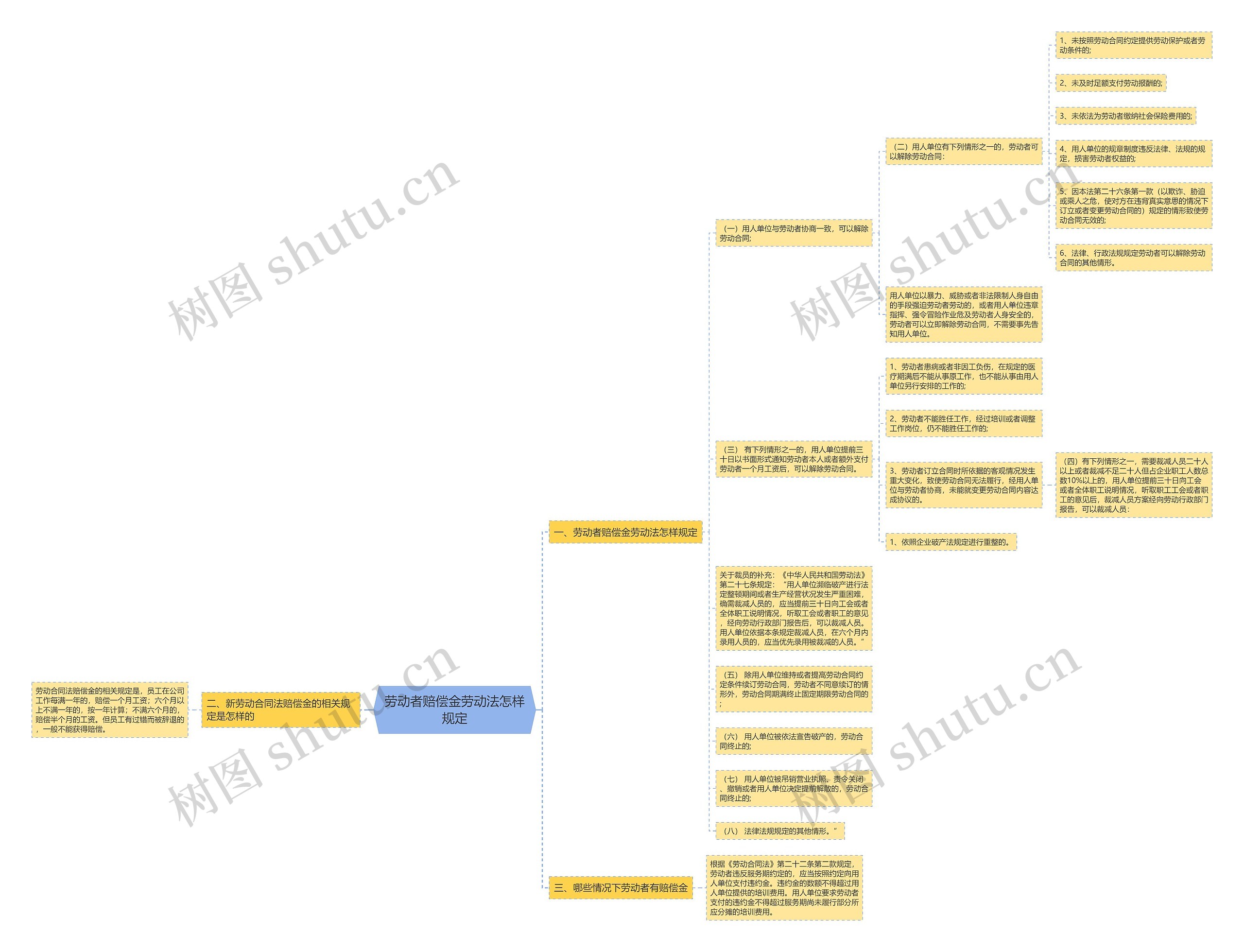 劳动者赔偿金劳动法怎样规定思维导图
